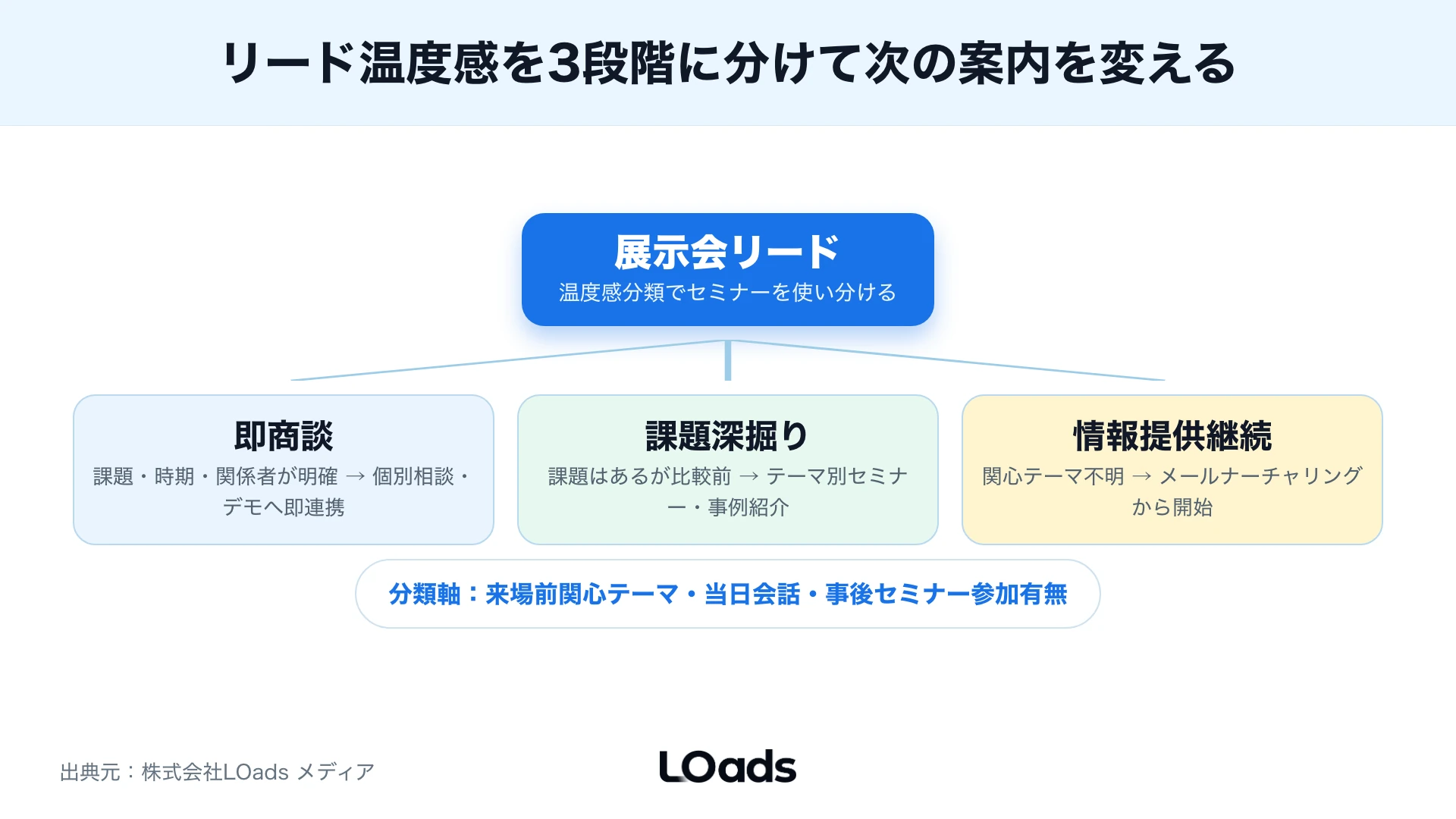展示会リードを即商談、課題深掘り、情報提供継続に分ける分類図