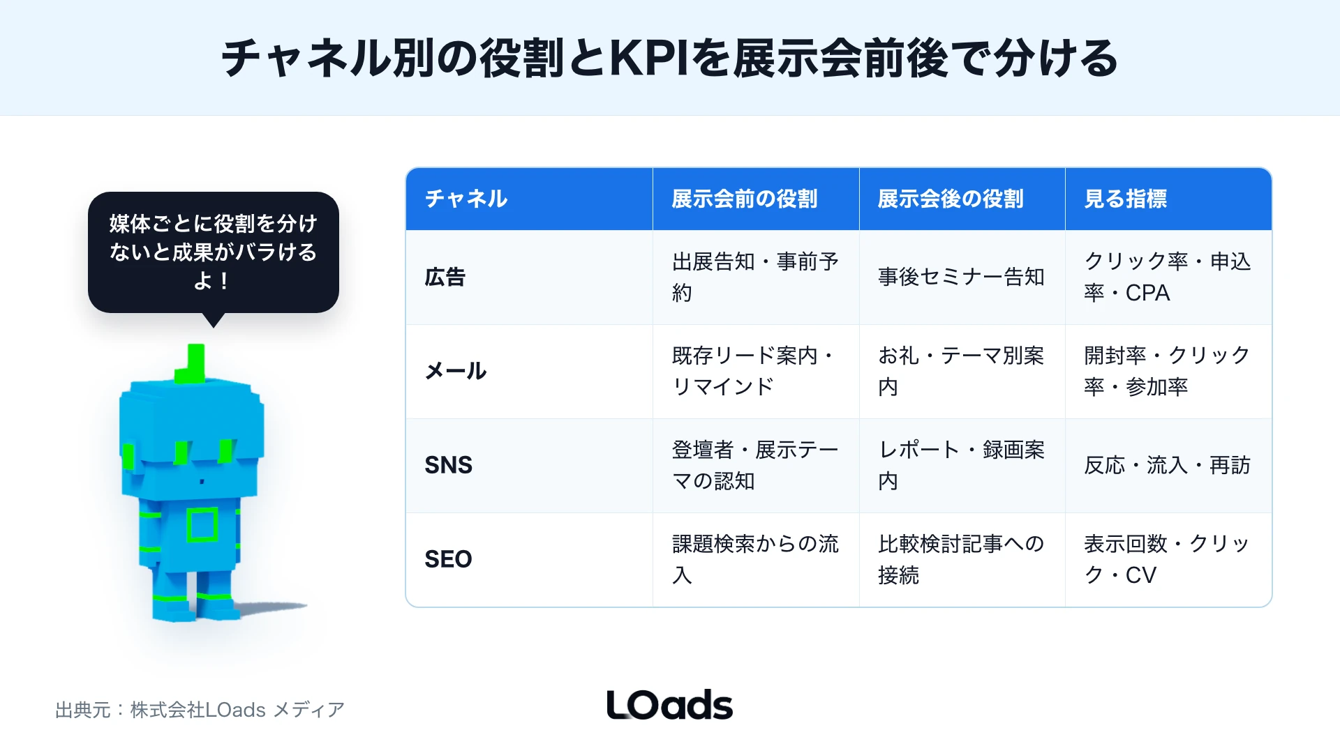 展示会集客とセミナー連動のKPIを申込、参加、商談化へ分解する図