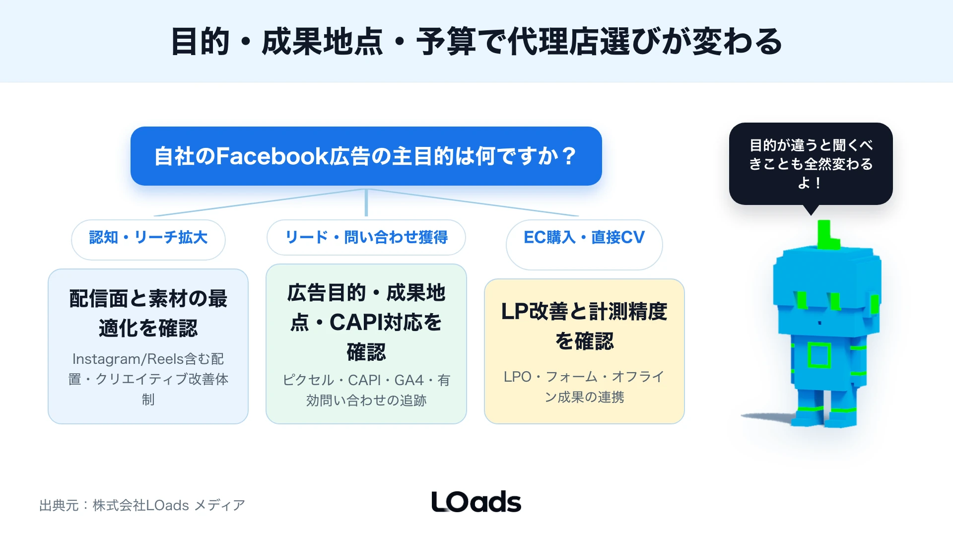 Facebook広告代理店を予算規模と改善範囲で比較するマトリクス