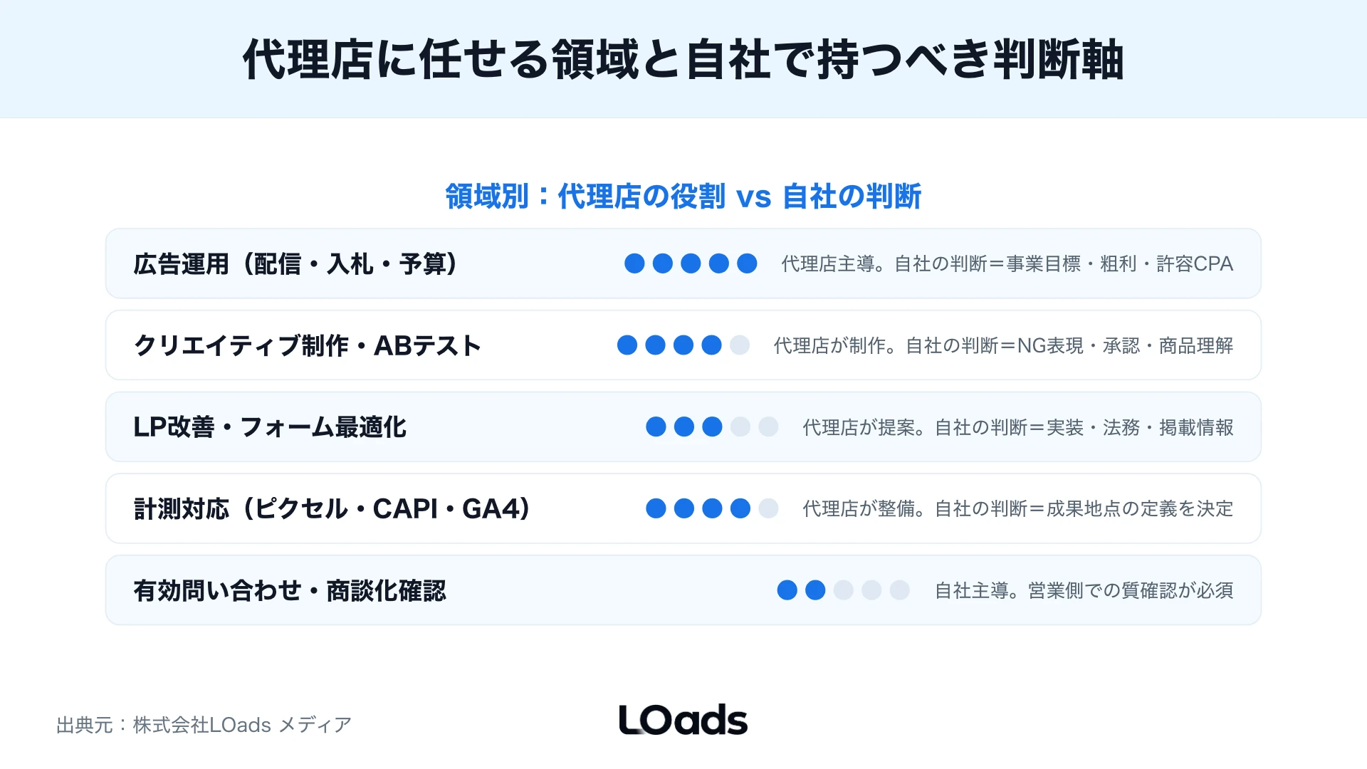 Facebook広告代理店の費用を媒体費、手数料、制作費、計測整備、契約条件に分けた図