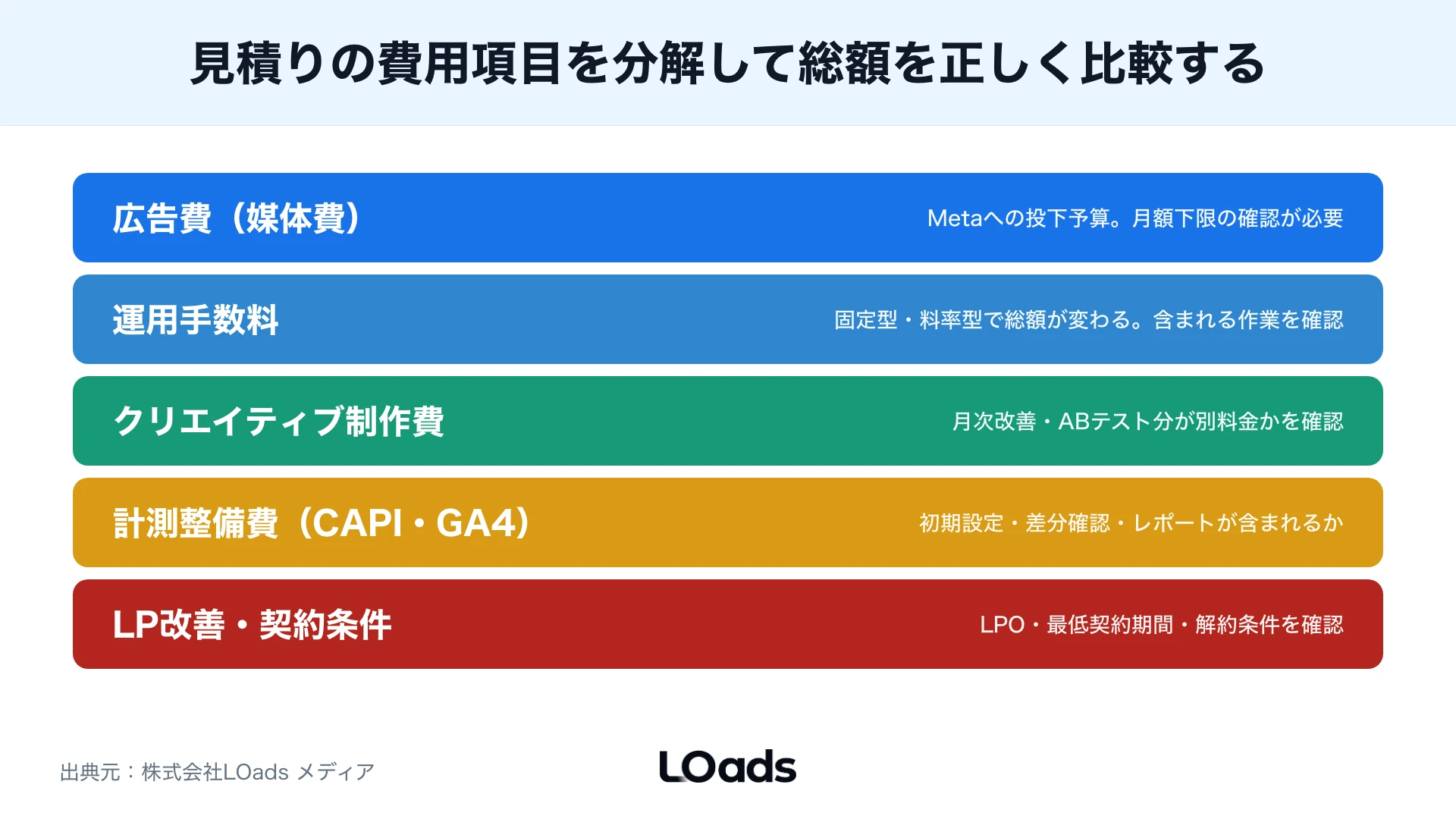 Facebook広告代理店選びで起きやすい計測不備、LP放置、媒体指標偏重、権限不明のリスクマップ
