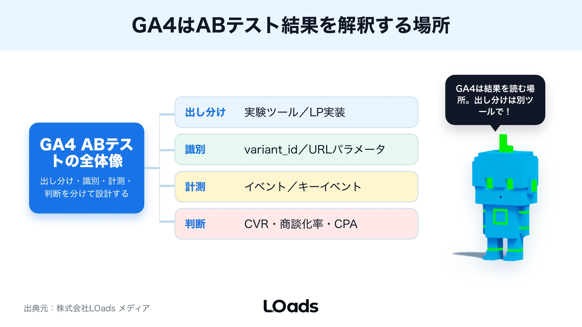 GA4のABテストで出し分け、識別、イベント計測、判定の役割分担を示す図