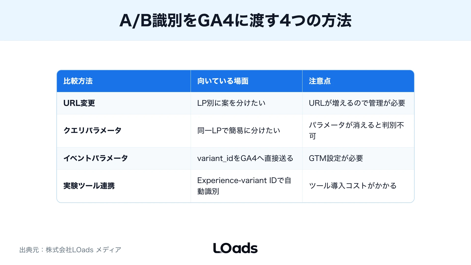 GA4のABテスト前にCTAクリック、フォーム開始、キーイベントを分けて整理する図