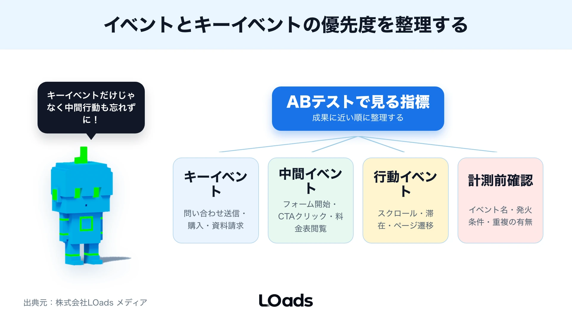 GA4の探索レポートでA/Bを期間、流入元、デバイス、キーイベント率に分けて比較する図