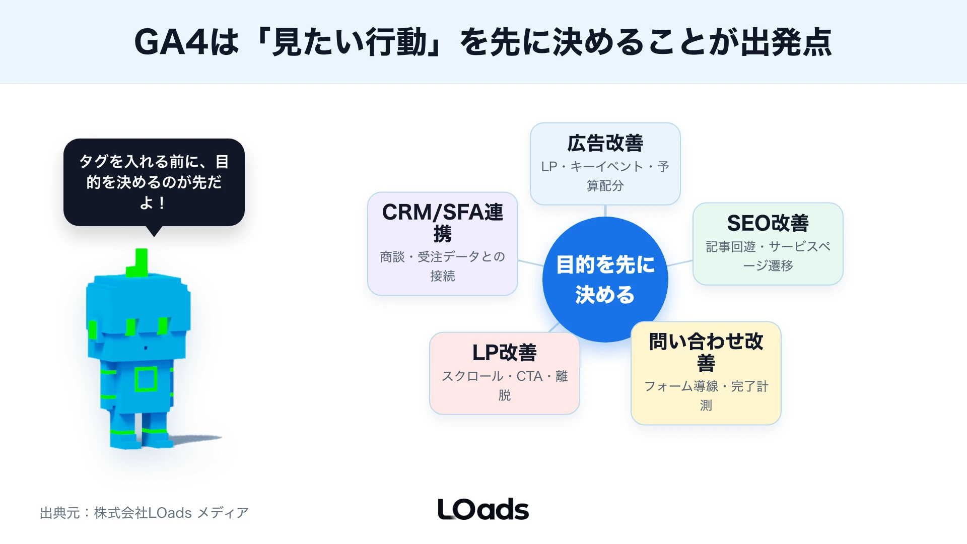 GA4を広告・SEO・問い合わせ・LP・CRM/SFAの目的別に接続する判断軸のハブ図