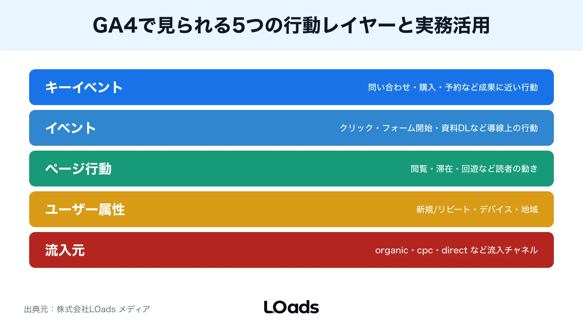 GA4で見られる流入元・ページ行動・イベント・キーイベントの5層構造を示す積み上げ図
