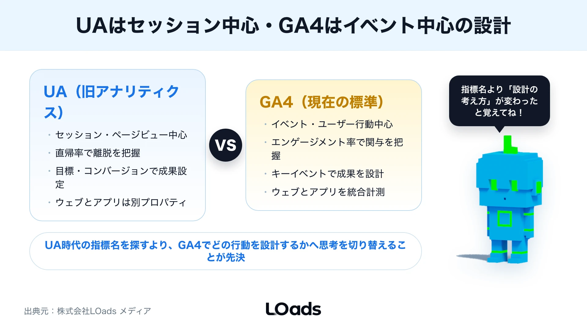 UAのセッション中心の設計とGA4のイベント中心の設計を2列で対比した図