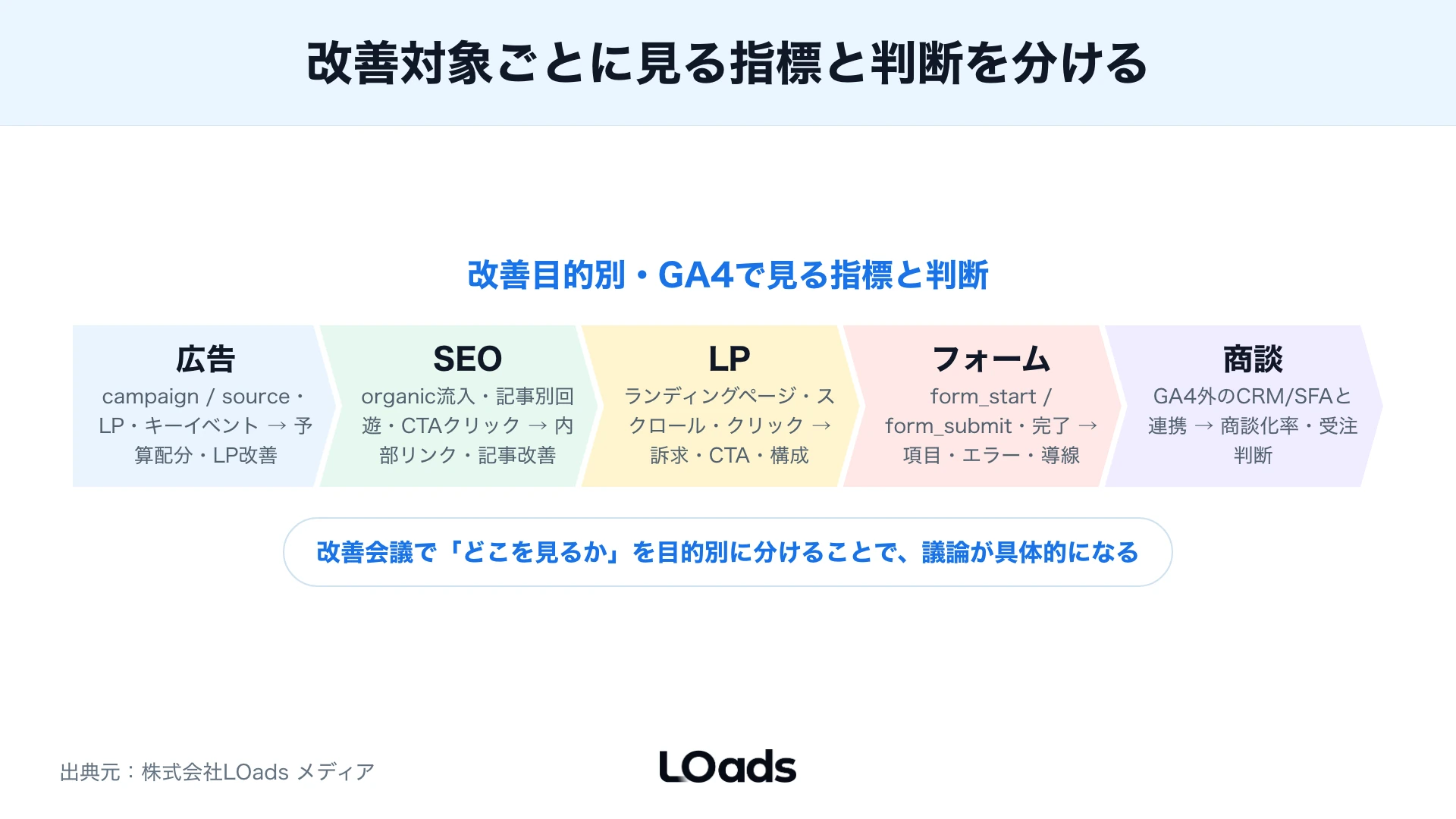 広告・SEO・LP・フォーム・商談の5区分でGA4の見るべき指標と改善判断を示すパイプライン図