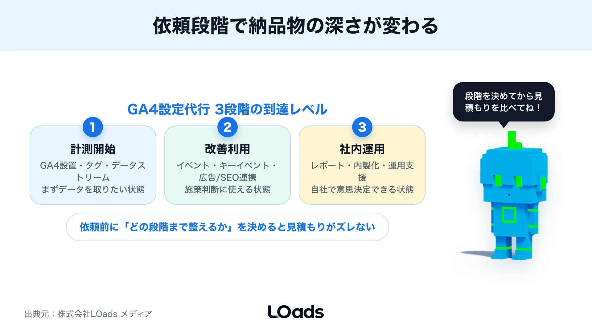 GA4設定代行の費用帯を基本設定、計測設計、分析支援の3段階で示す図