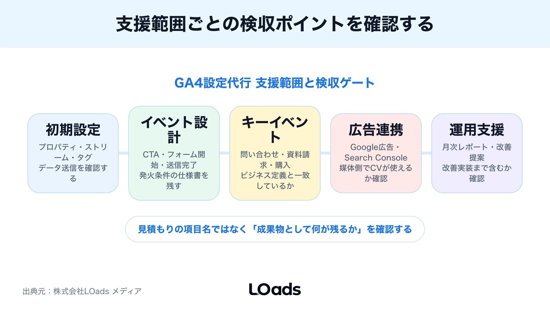 GA4設定代行に頼む範囲と自社で進める範囲を分ける判断分岐図