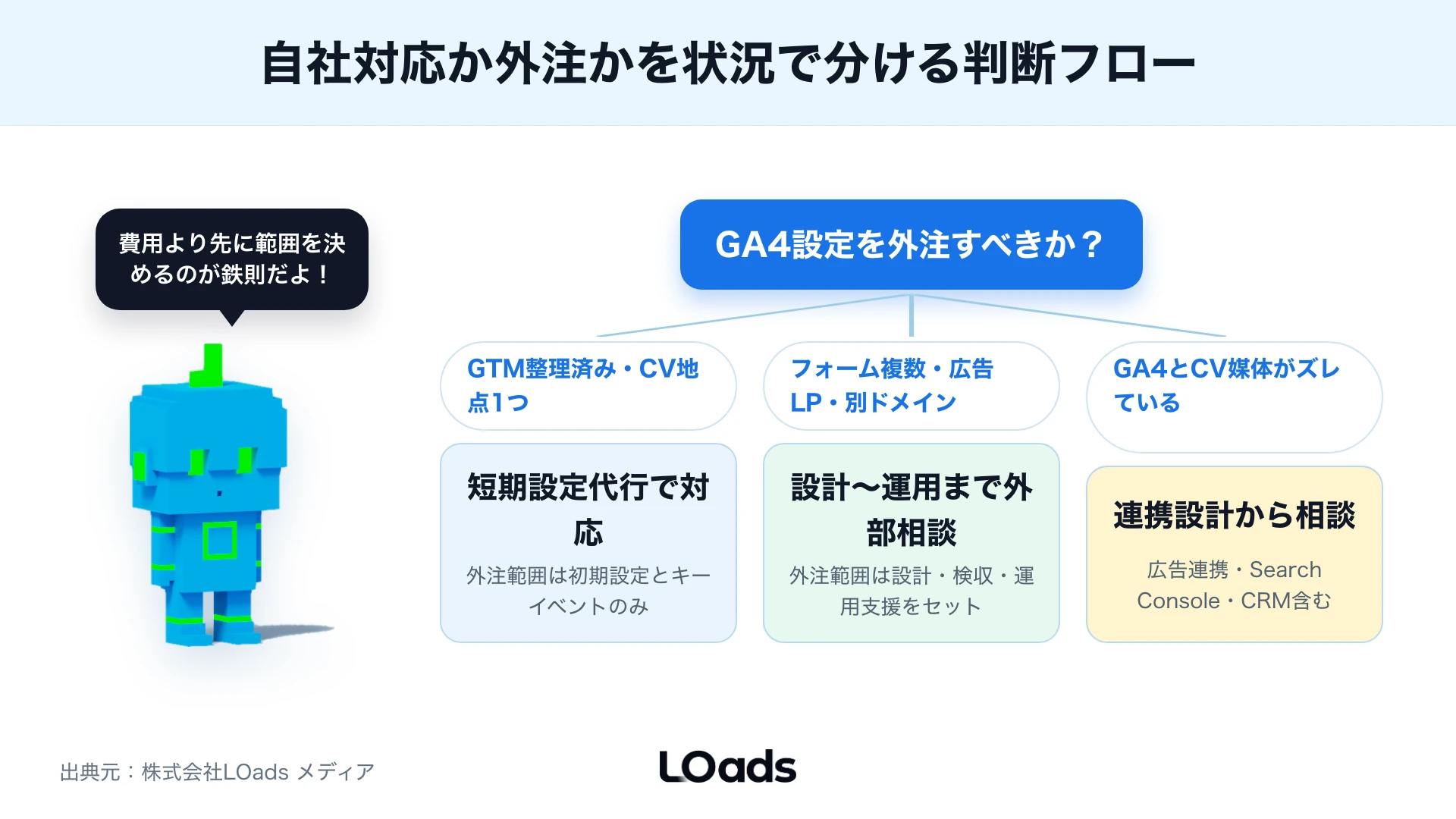 GA4設定代行で問い合わせ数を流入、LP行動、フォーム到達、キーイベントへ分解するKPIツリー