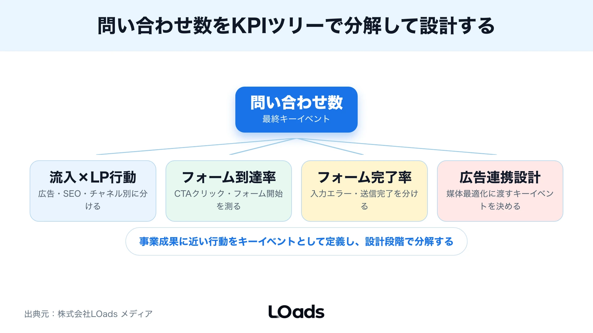 GA4設定代行の見積もりで抜けやすい項目と発生する問題のリスクマップ