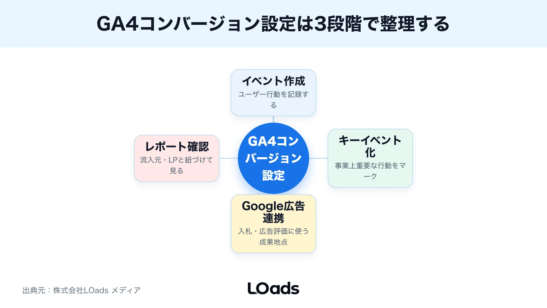 GA4コンバージョン設定は成果地点から決めることを示す図解