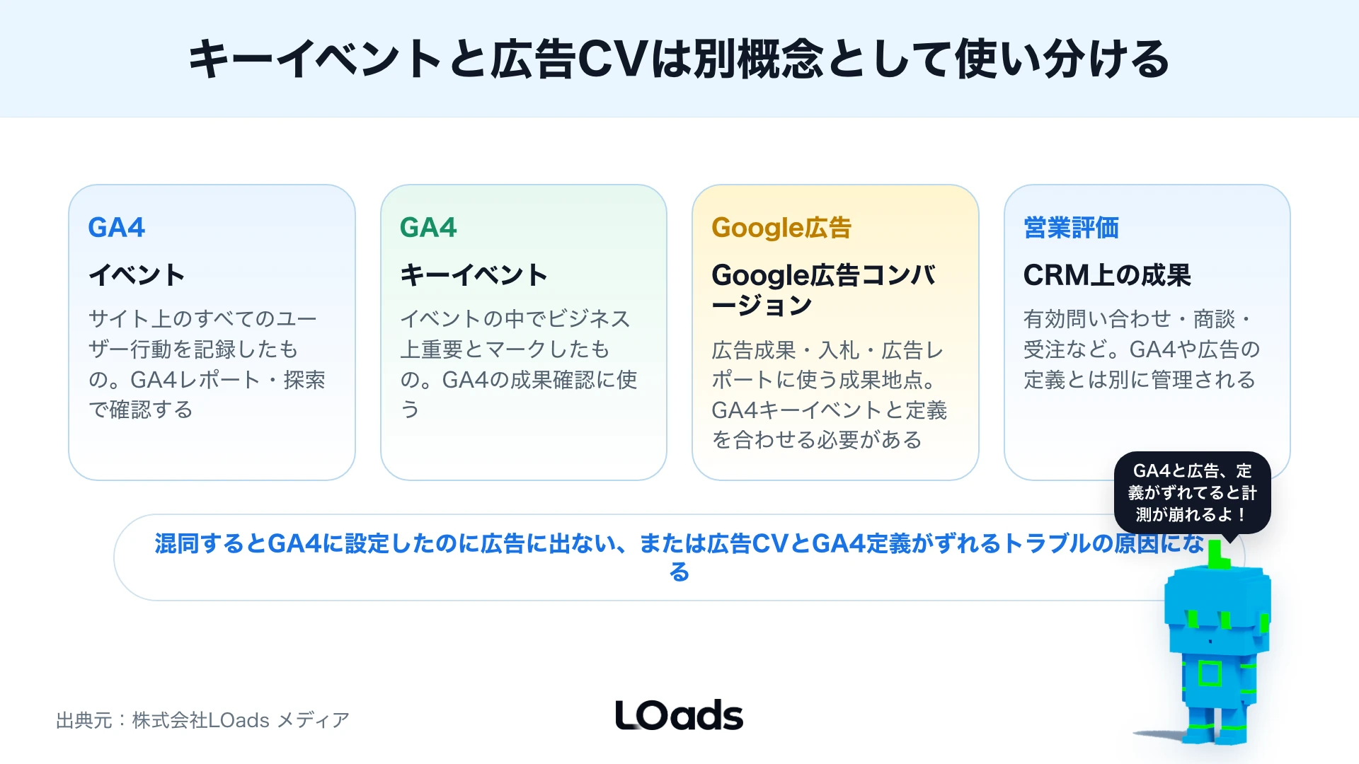 GA4キーイベントとGoogle広告CVを同一視しないための境界図