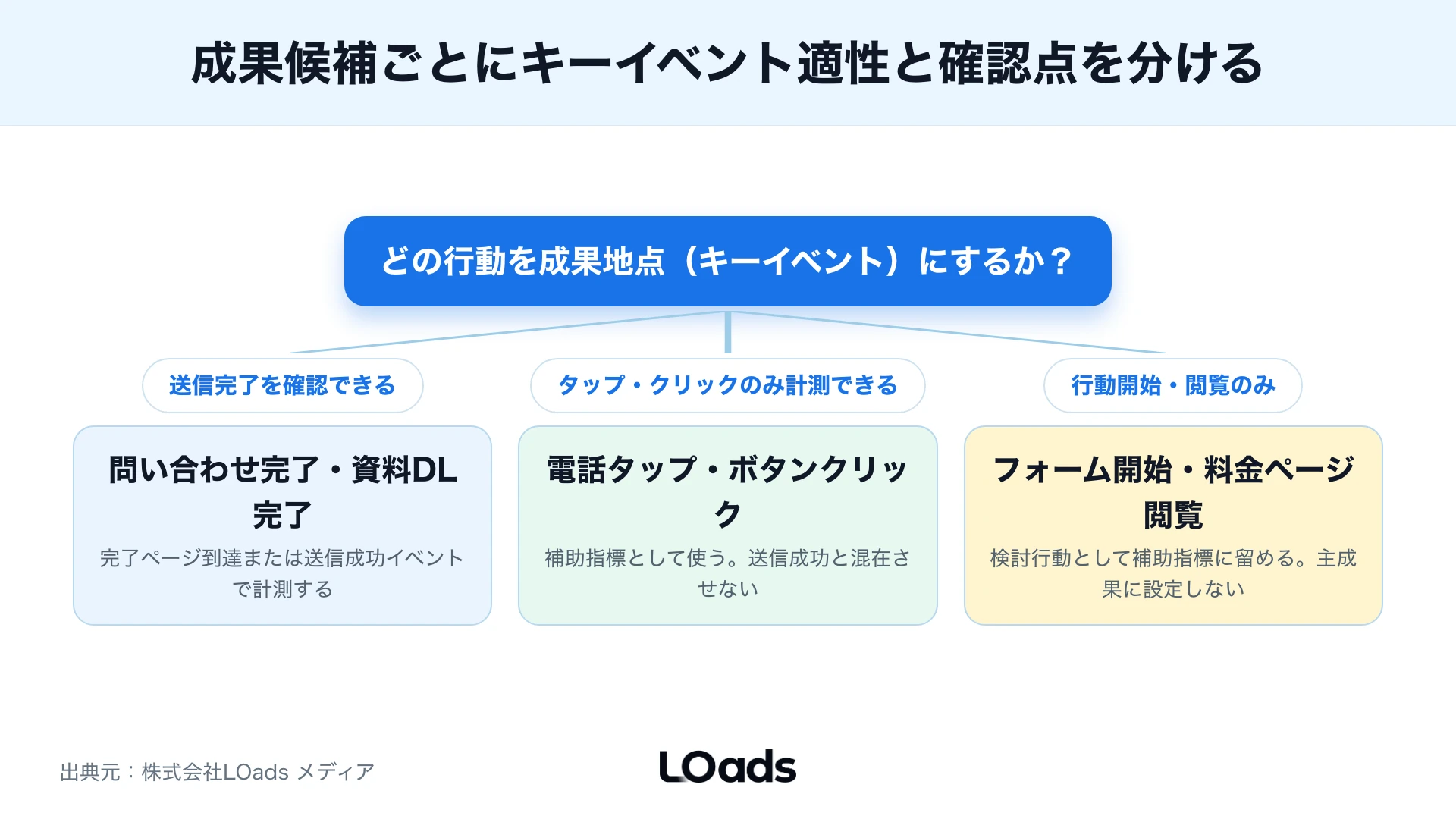 GA4コンバージョン設定はフォーム送信成功など成果地点で分岐する図解