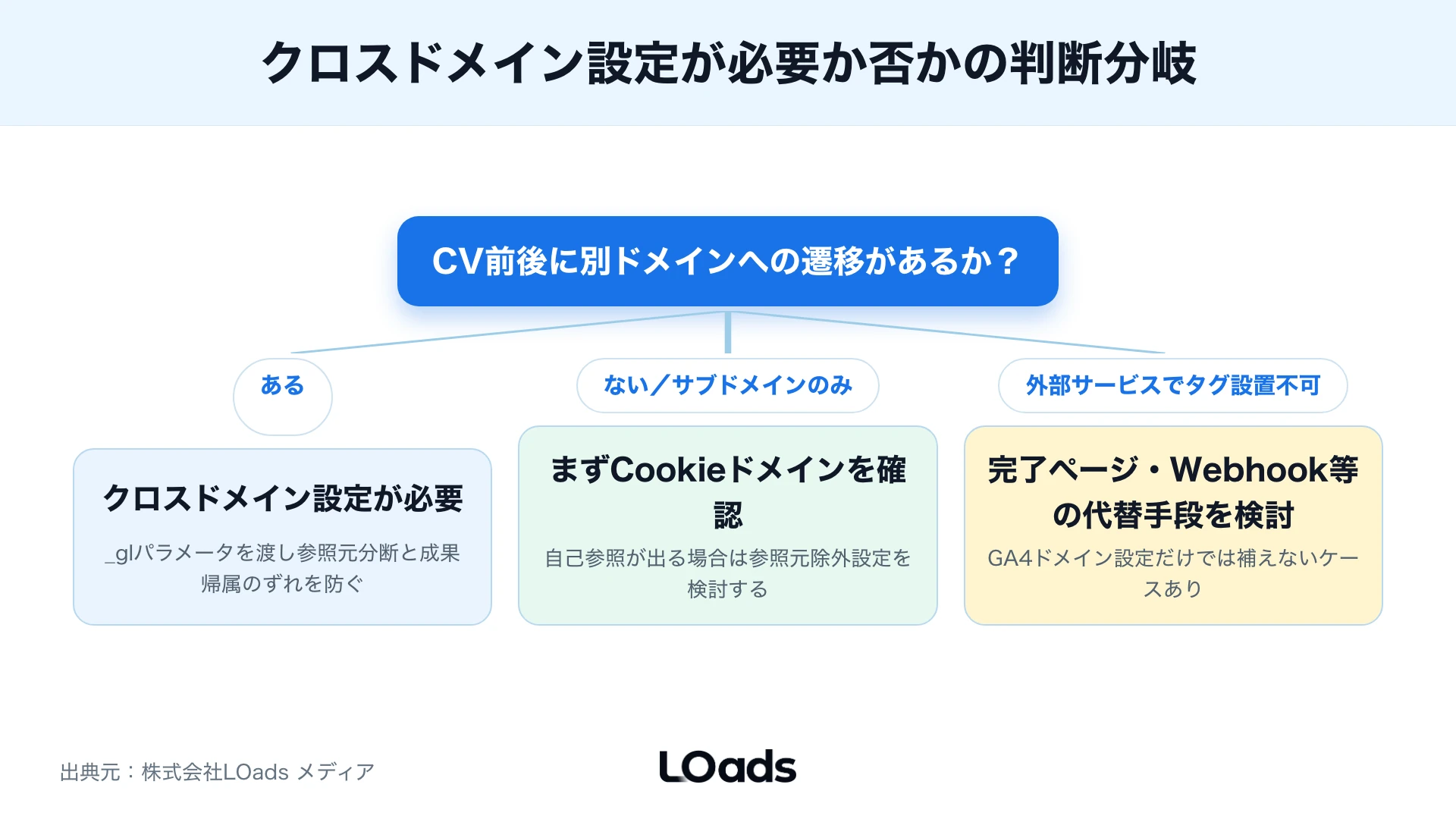 GA4クロスドメイン設定が必要な導線と不要な導線を分ける分岐図