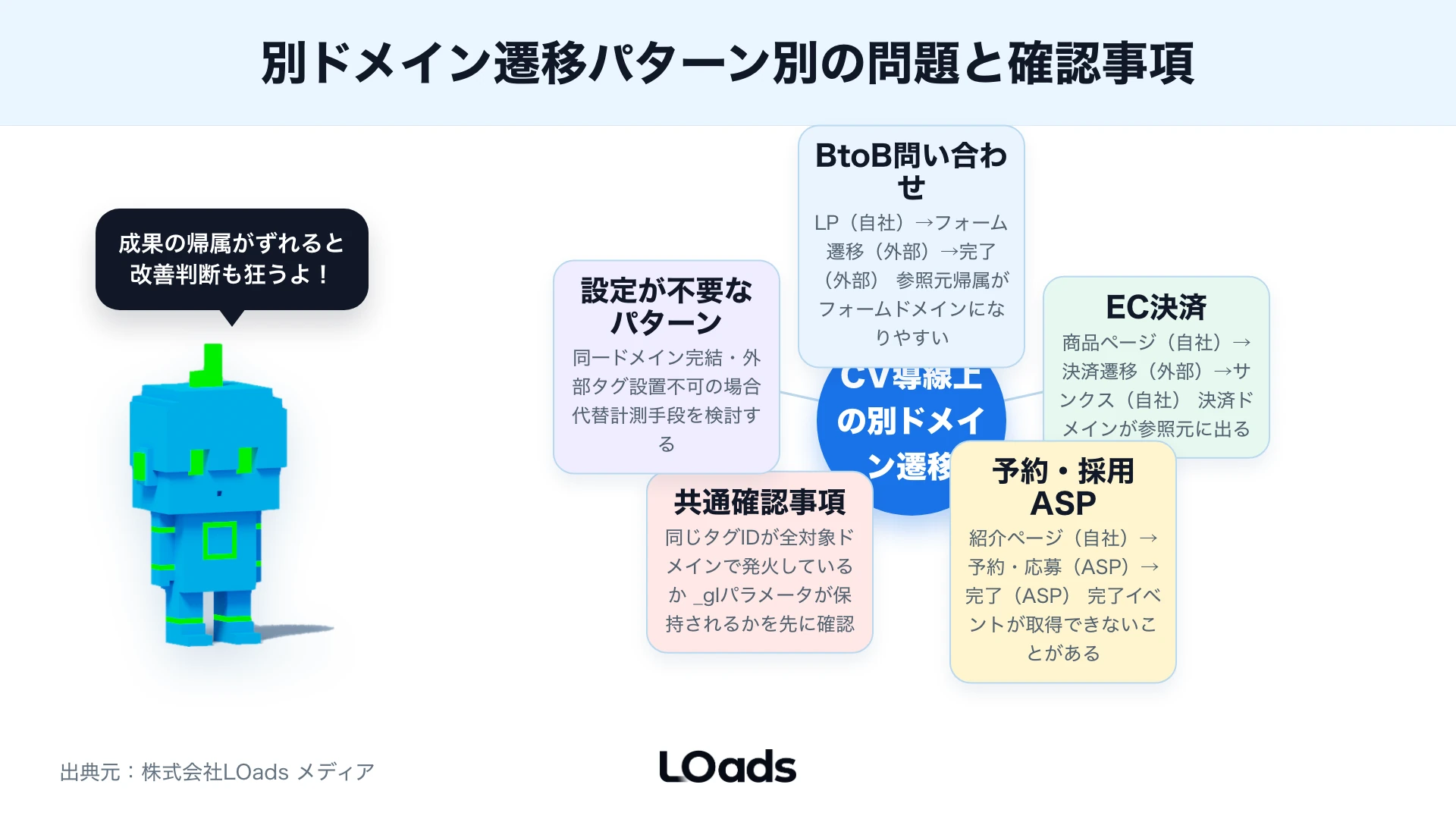 広告やSEO流入から別ドメインのフォーム完了までの計測分断を示す導線マップ