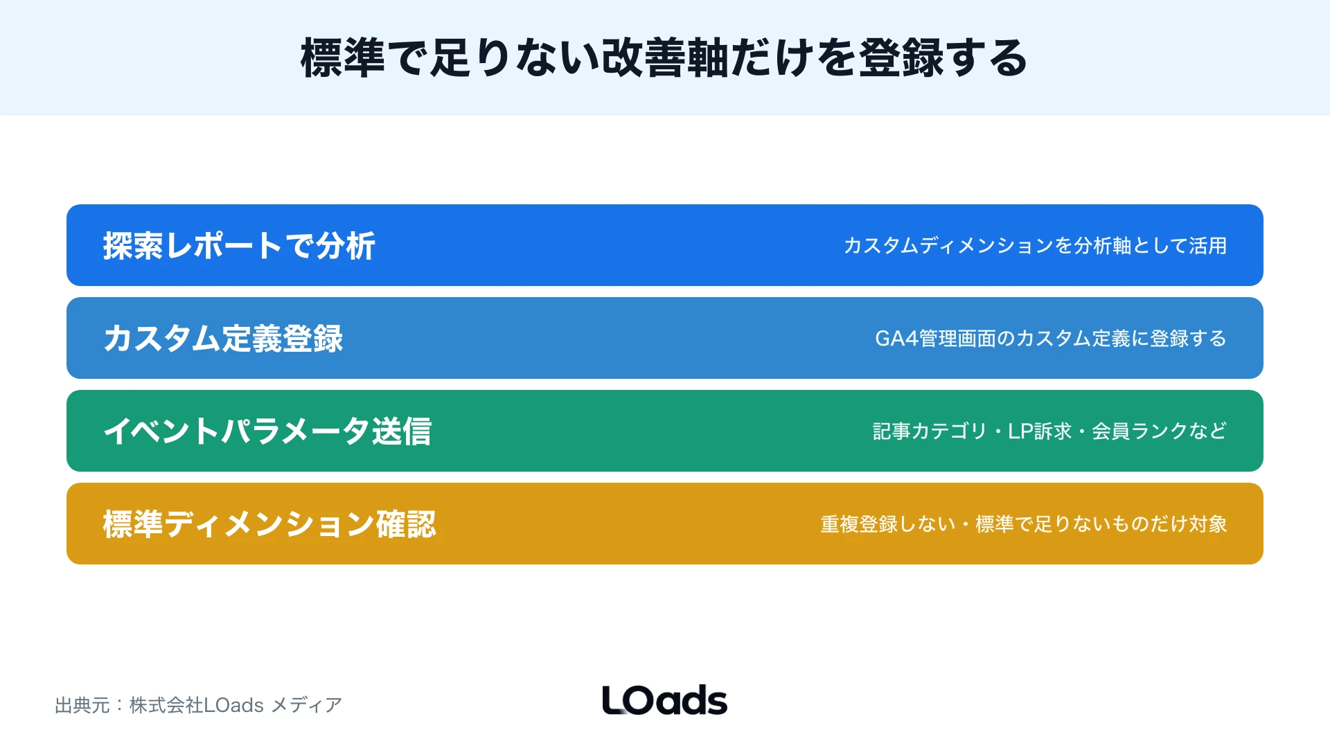 イベント名、パラメータ、カスタムディメンション登録、探索レポート利用の依存関係