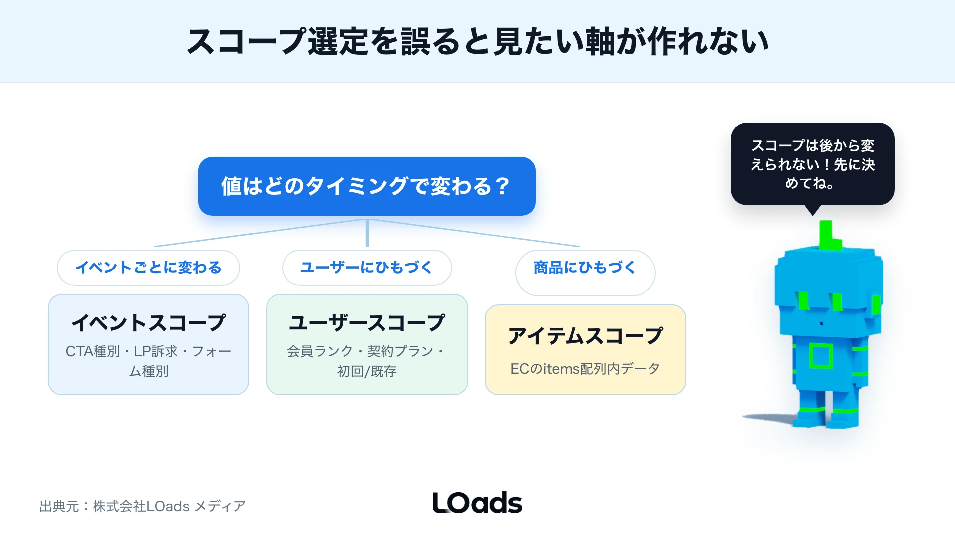 イベントスコープ、ユーザースコープ、アイテムスコープを分析目的で選ぶ分岐図