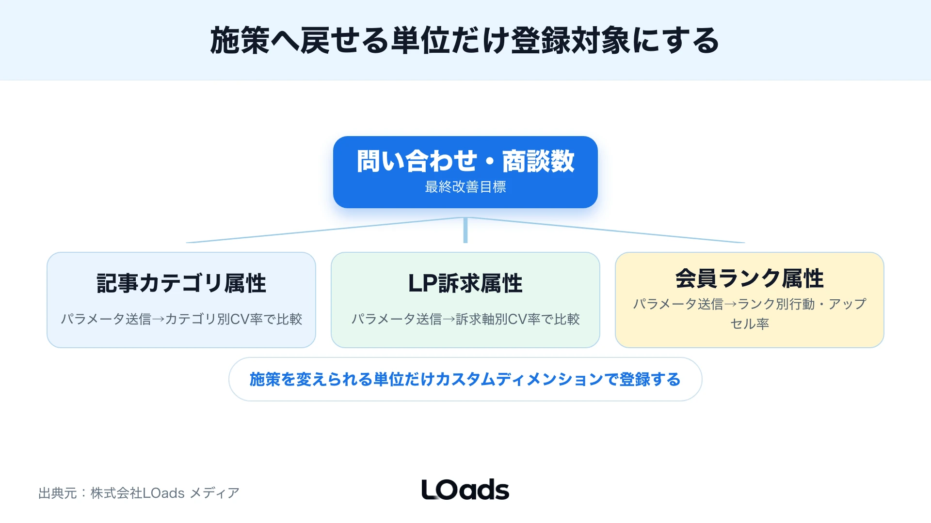 記事属性やLP訴求がCV率差に表れる経路を示すKPIツリー