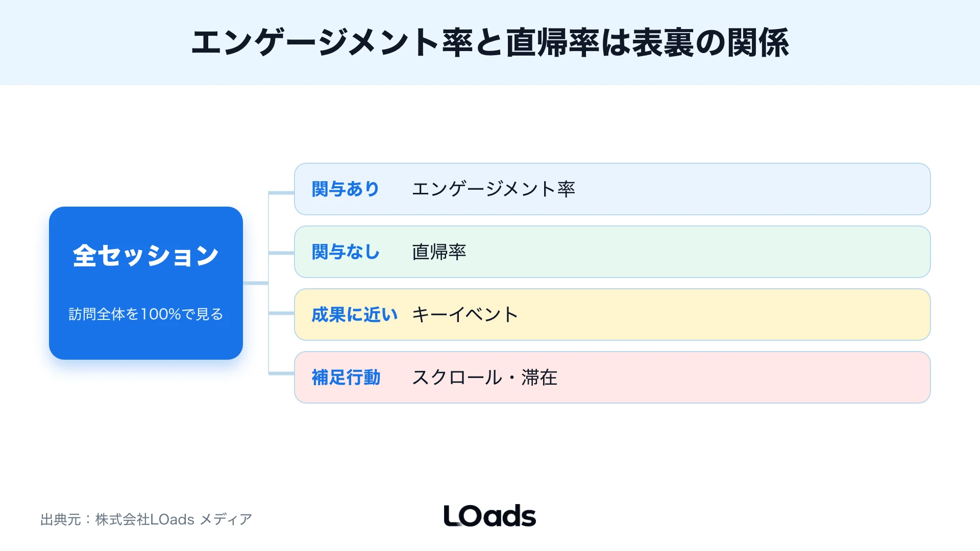 GA4直帰率をエンゲージメント率、流入、LP、問い合わせ改善で整理する図解
