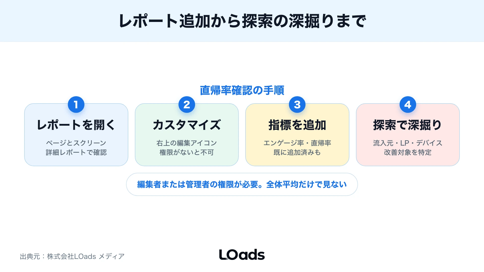 GA4でエンゲージメント率と直帰率をレポートに追加して確認する手順の図解