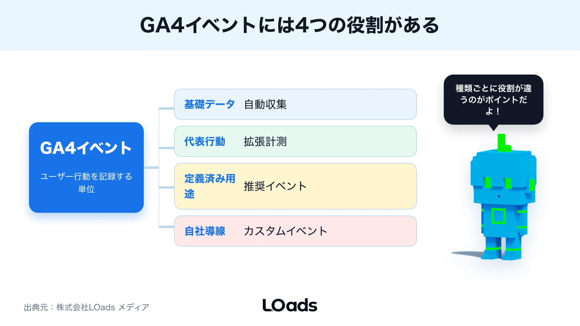 GA4イベントをLP、記事CTA、フォーム、広告CV、営業確認へ接続する関係図