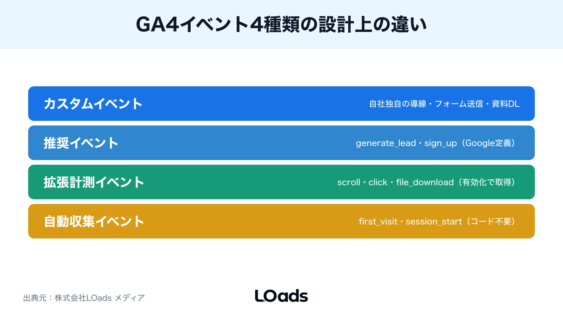 クリックイベントを成果扱いする前に誤判定リスクで分ける図