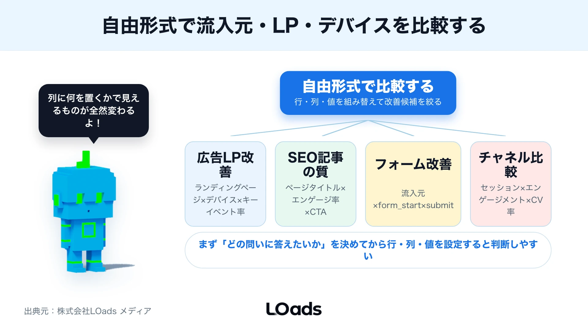自由形式で答えられる広告LP改善、SEO記事の質、フォーム改善、チャネル比較の4つの問いを整理した図解