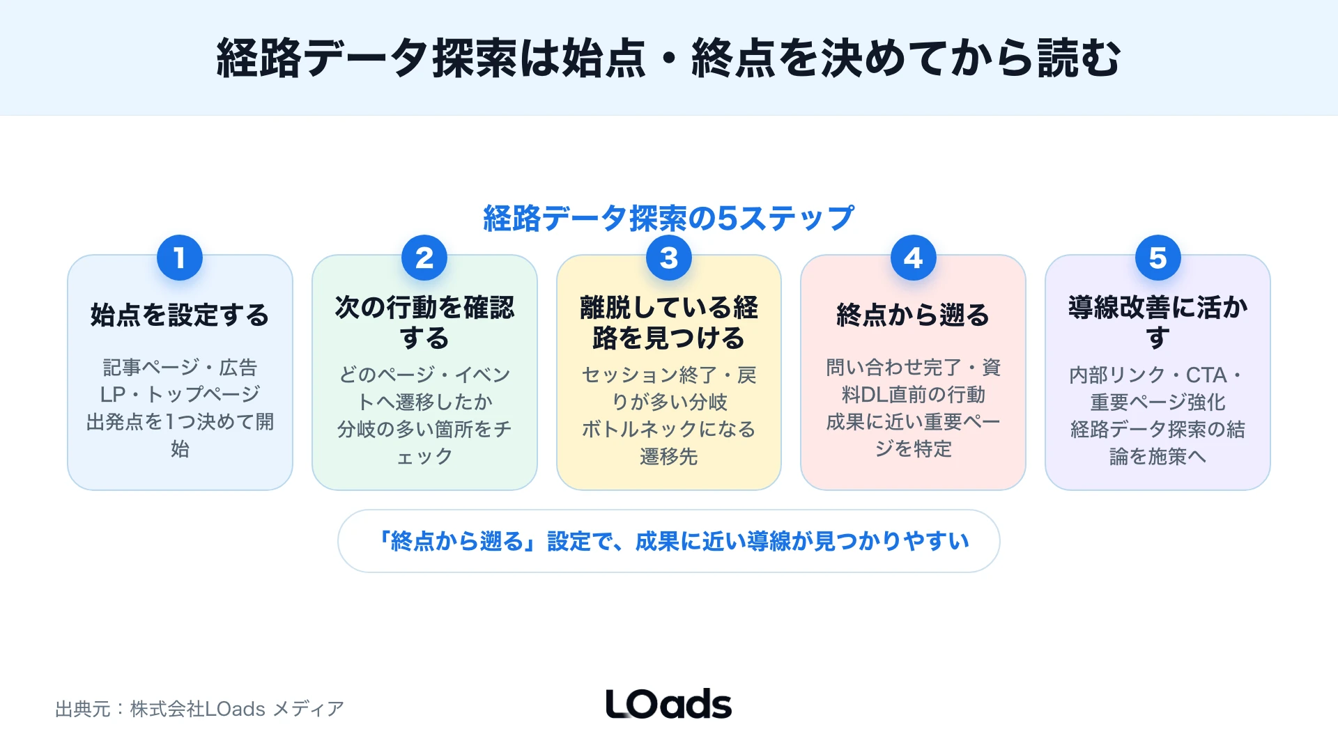 経路データ探索を始点の設定から導線改善まで進める5ステップの図解