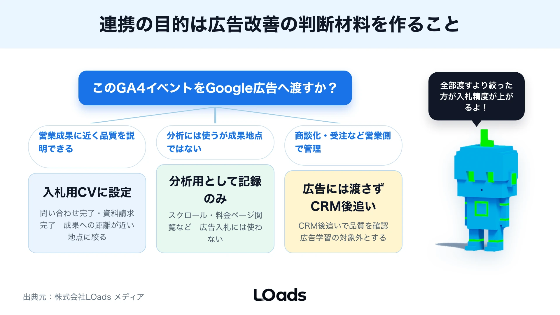 GA4とGoogle広告を連携する前に成果地点、広告最適化、改善判断を決める図