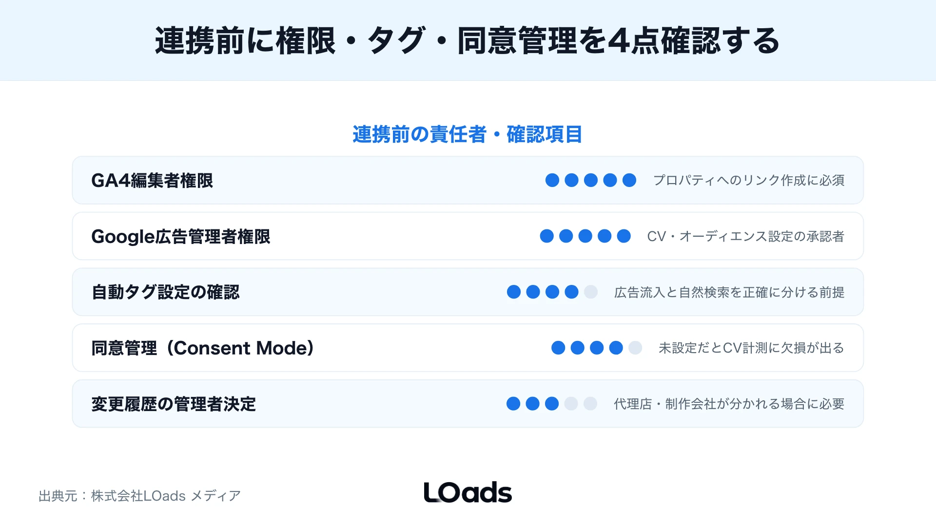 GA4とGoogle広告の連携前に権限、自動タグ設定、同意管理を確認する図