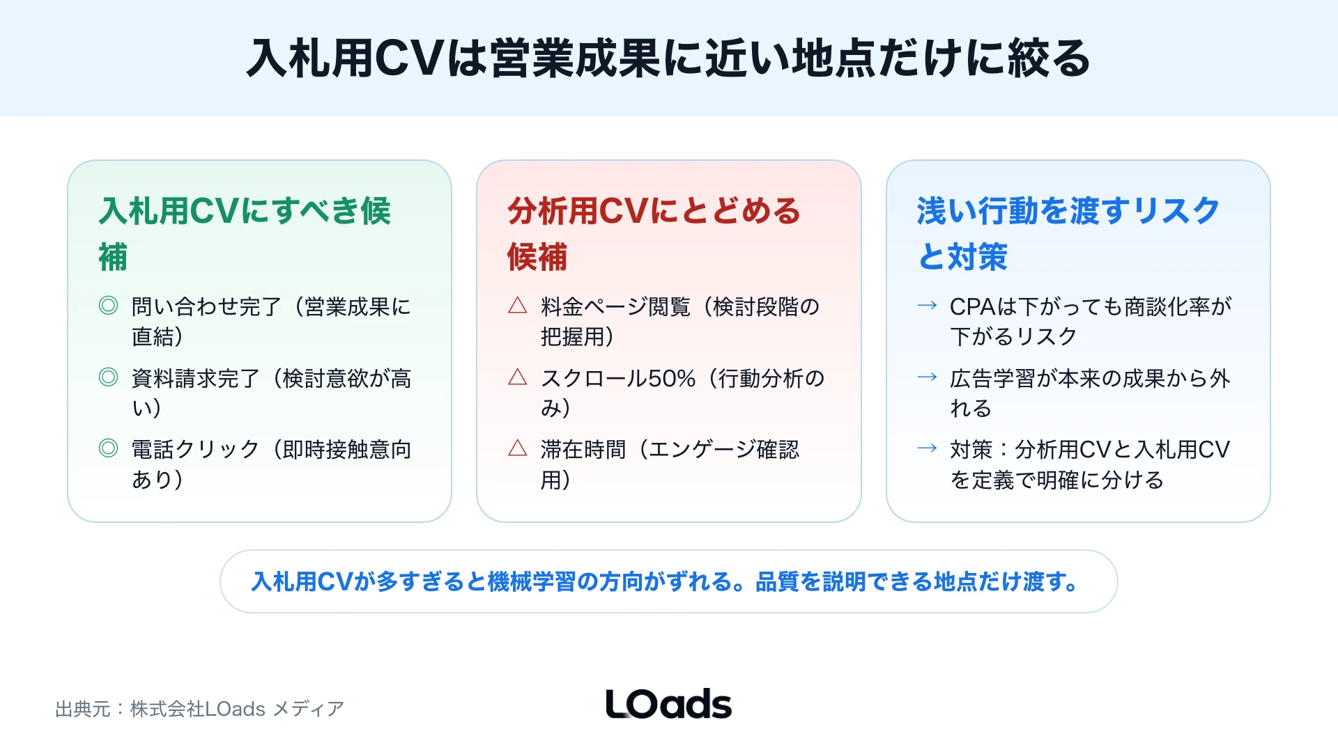 GA4とGoogle広告の数値不一致を反映遅延、タグ重複、同意管理、定義違いで切り分ける図
