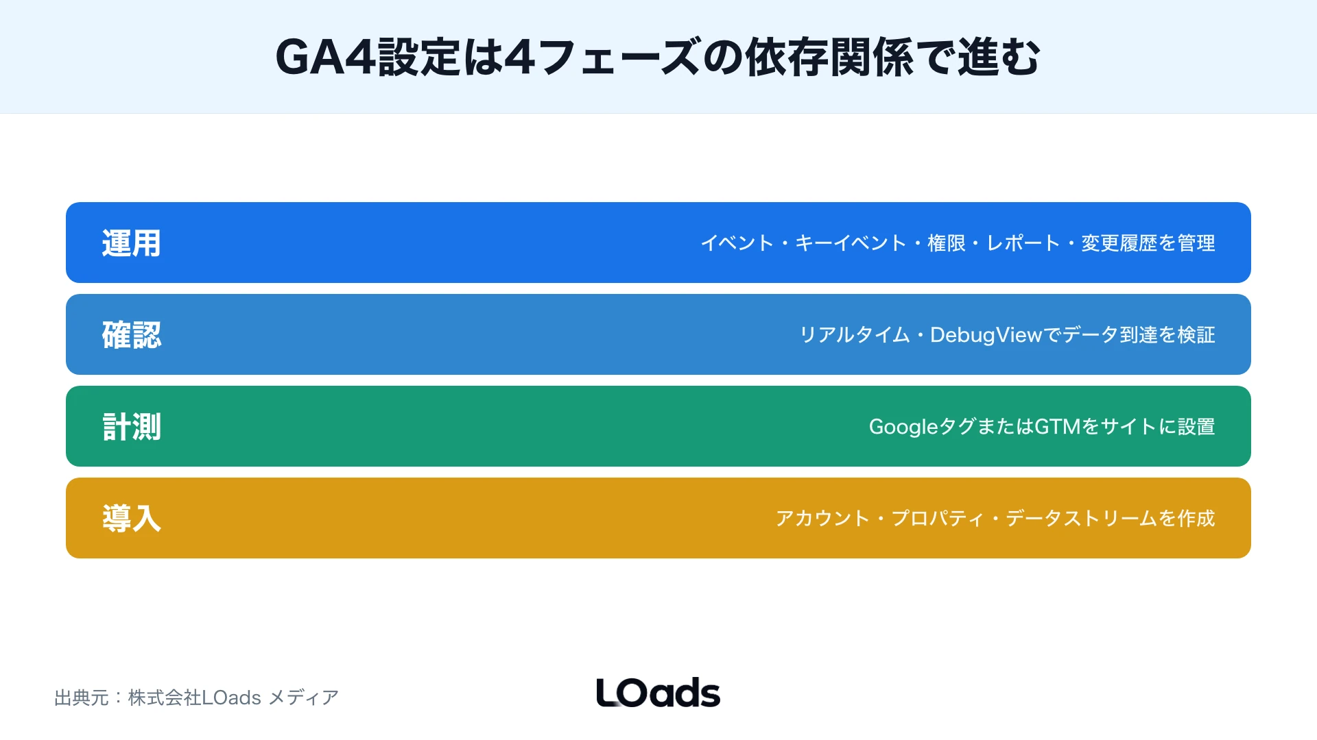 GA4設定は測定ID、タグ、イベント、キーイベント、運用の依存関係で進める図解