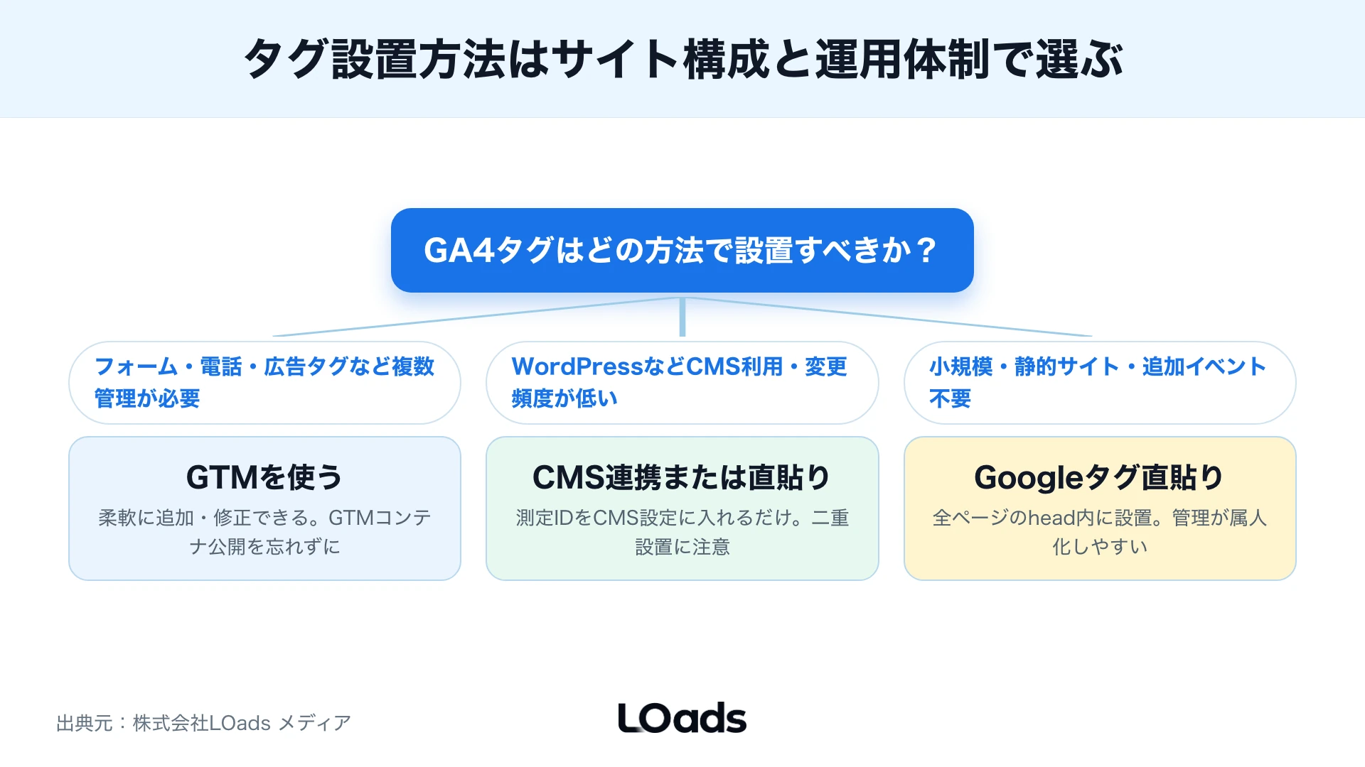 GA4設定後にリアルタイム、DebugView、イベント、キーイベントを確認する図解