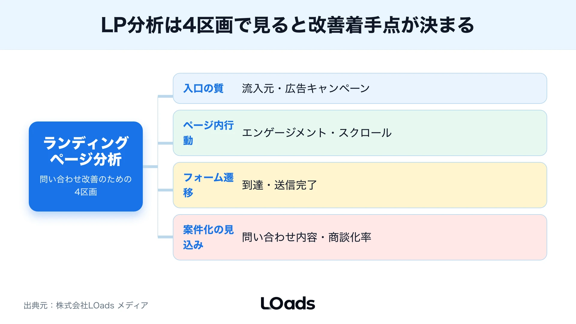 GA4のランディングページ分析を閲覧数確認ではなく改善着手の判定に置く図