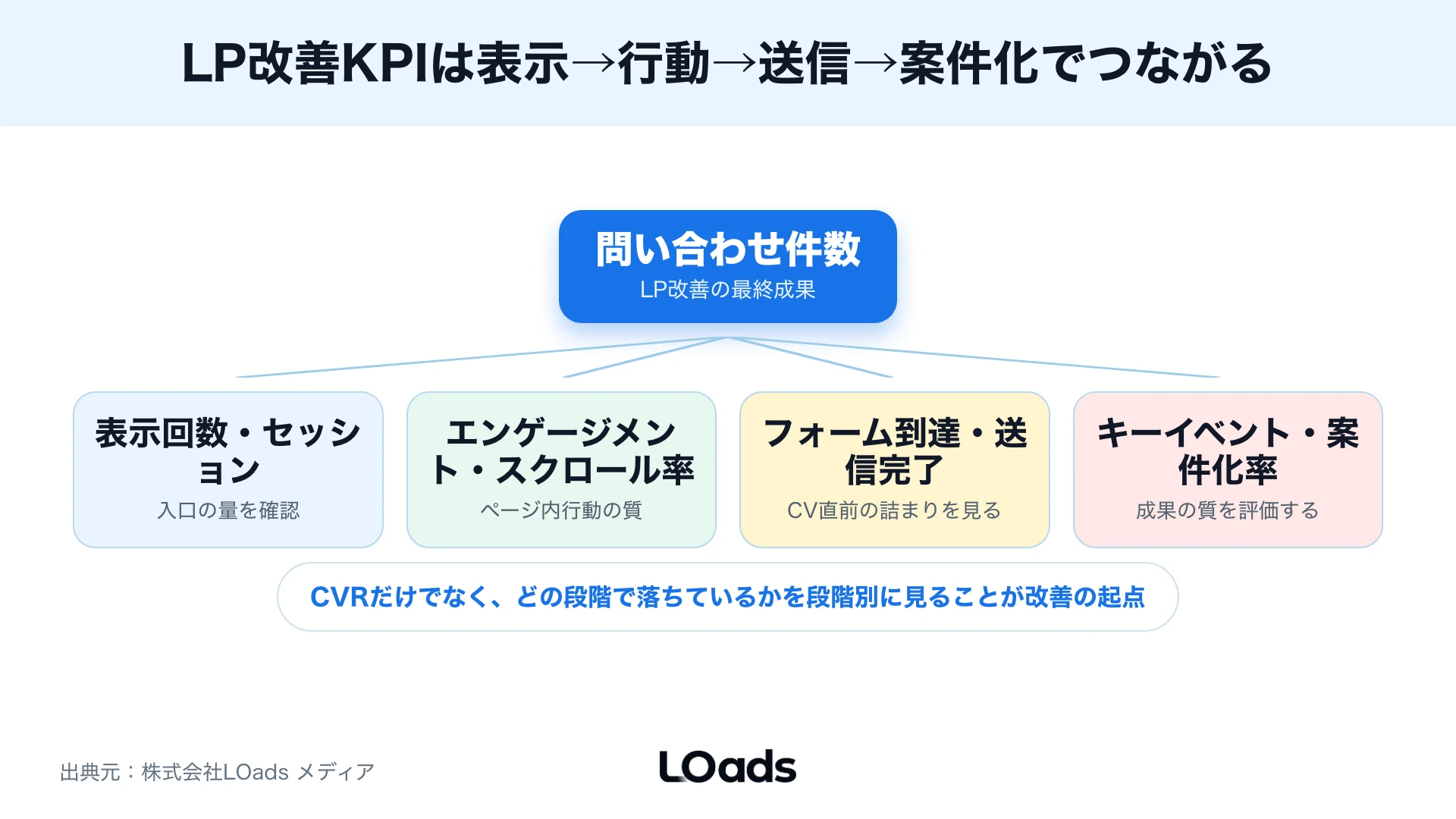 GA4画面内でランディングページ、参照元、キーイベントを確認する場所を示す注釈図