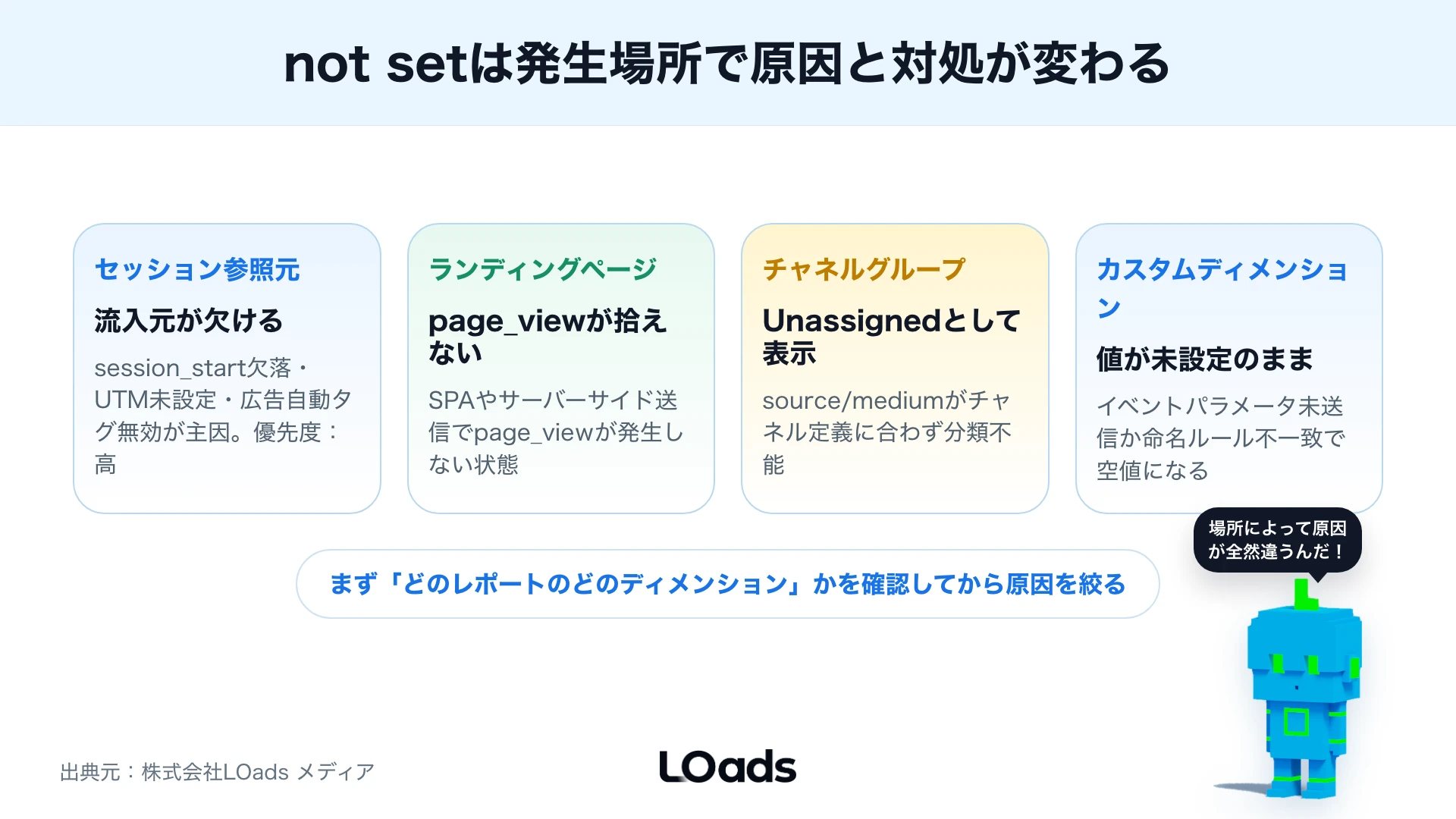GA4のnot setをセッション参照元・ランディングページ・チャネルグループ・カスタムディメンションの発生場所別に整理した図