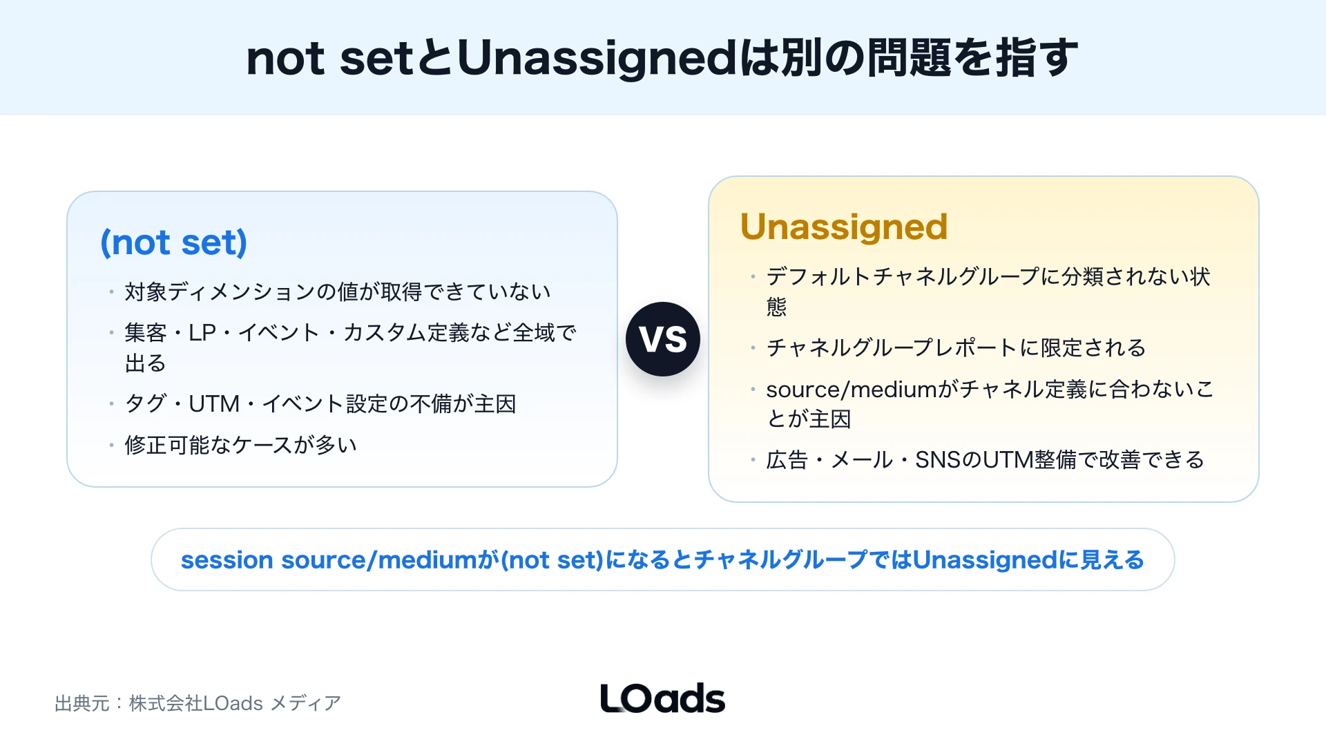 GA4のnot setとUnassignedの意味・発生範囲・主な原因・修正可否を左右で比較した図
