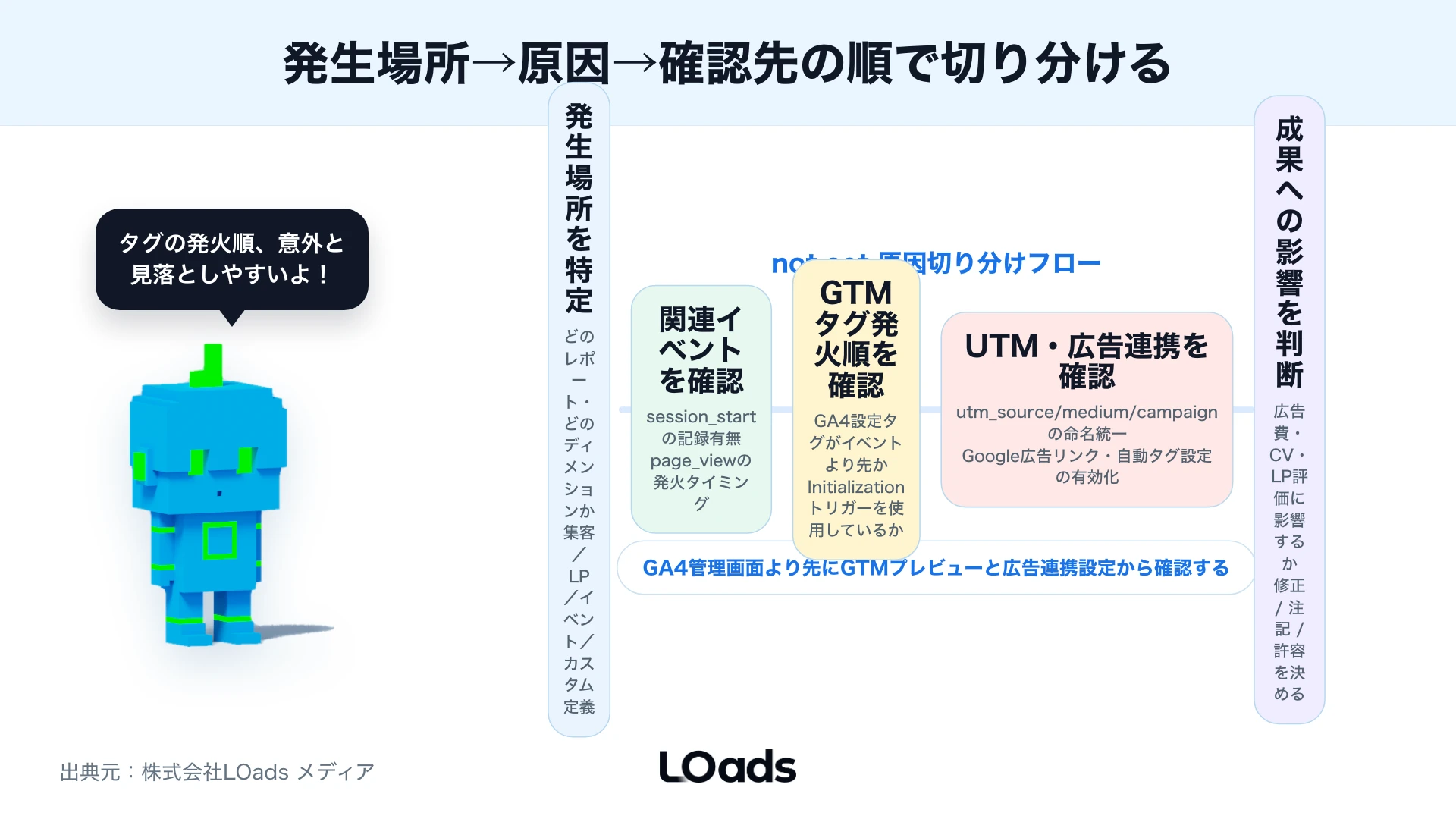 GA4のnot setを発生場所の特定→関連イベント→GTMタグ発火順→UTM・広告連携→成果影響の順で切り分けるフロー図