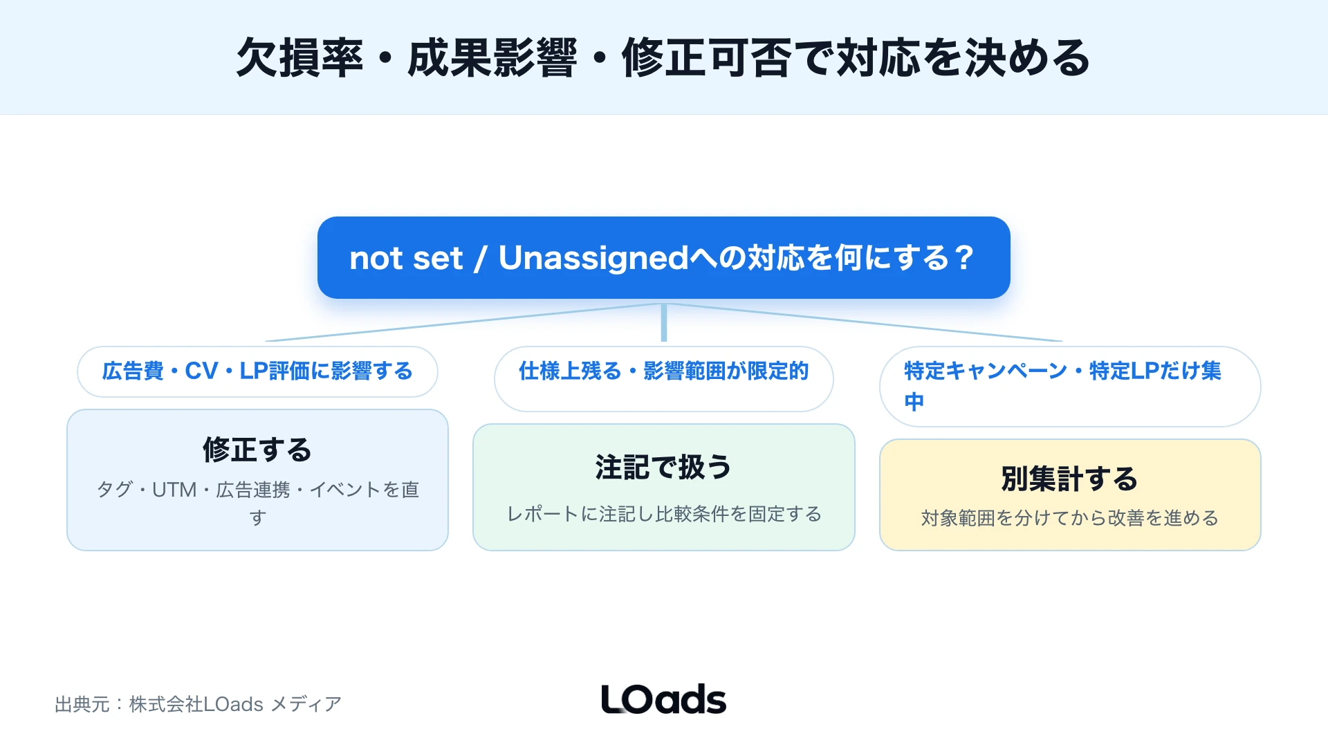 GA4のnot set・Unassignedへの対応を成果影響と修正可否から修正する・注記で扱う・別集計するに分ける分岐図