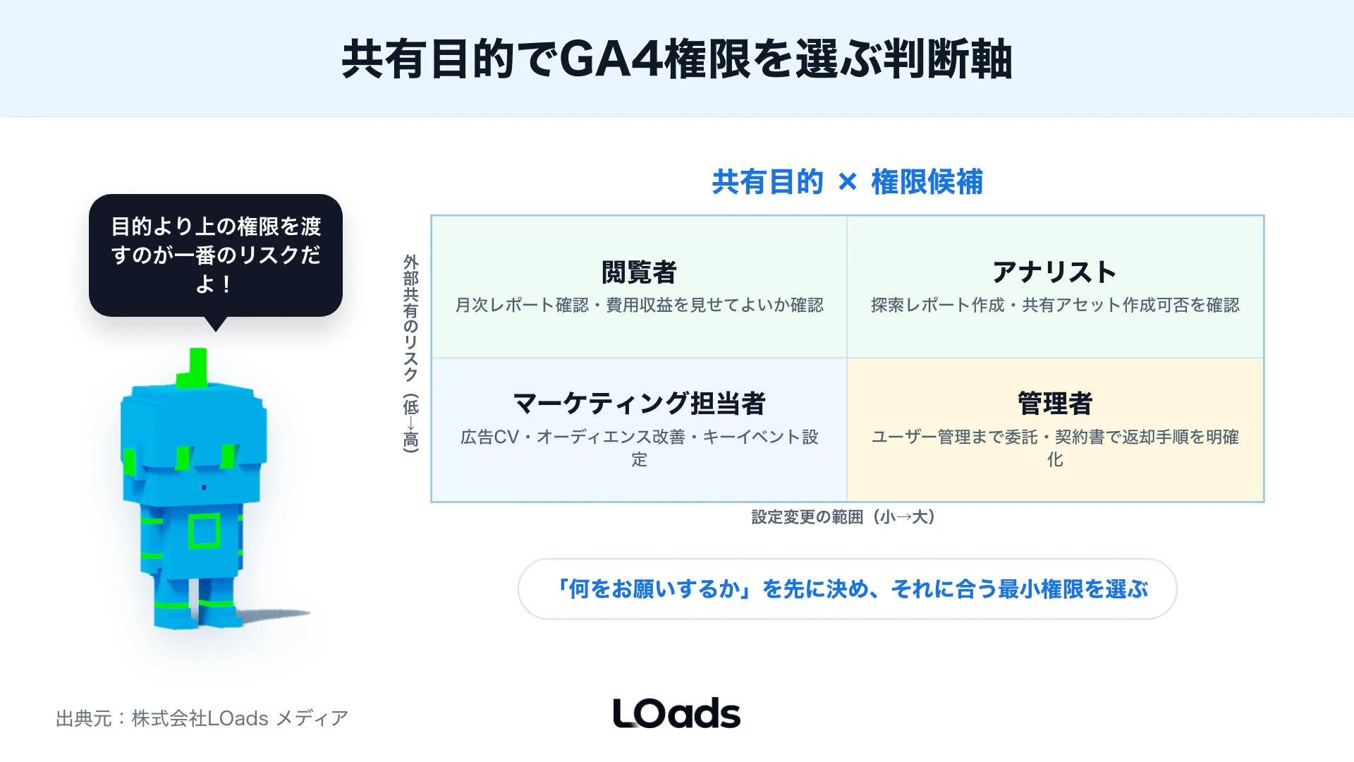 GA4の閲覧権限、設定変更権限、所有者管理権限の危険度差を示す図