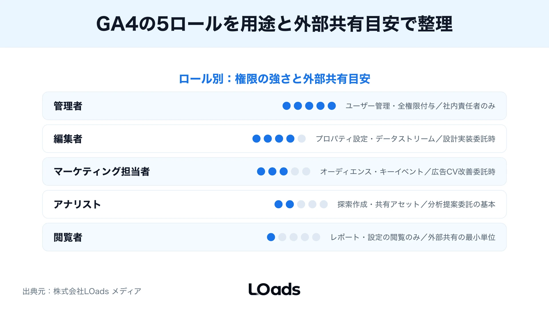 GA4を代理店や制作会社へ共有する時に依頼内容別の権限上限を判断するチェック図