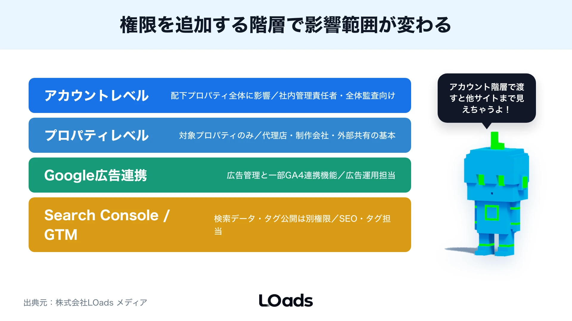 GA4を中心にGoogle広告、Search Console、GTMの権限影響を分けるハブ図