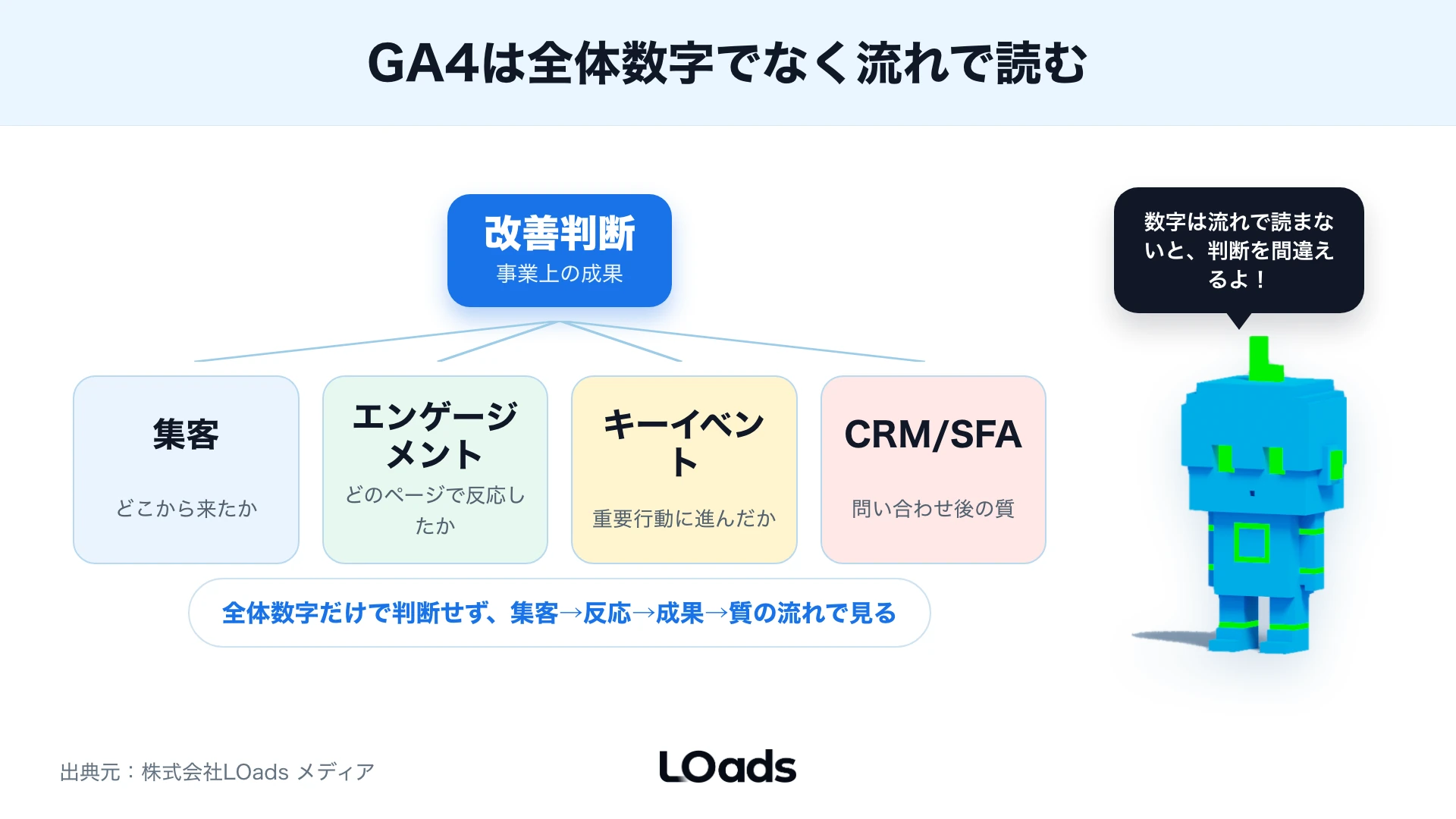 GA4レポートでセッションからキーイベント、有効問い合わせまで分解するKPIツリー