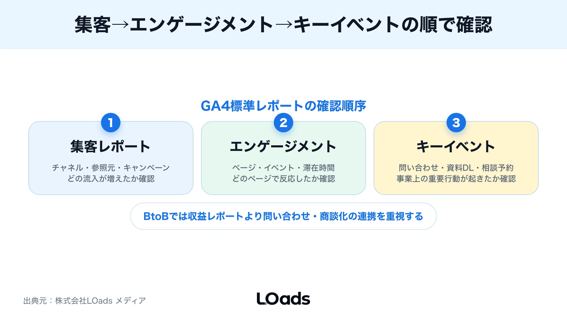 GA4標準レポートの集客、エンゲージメント、キーイベントを導線として読む図