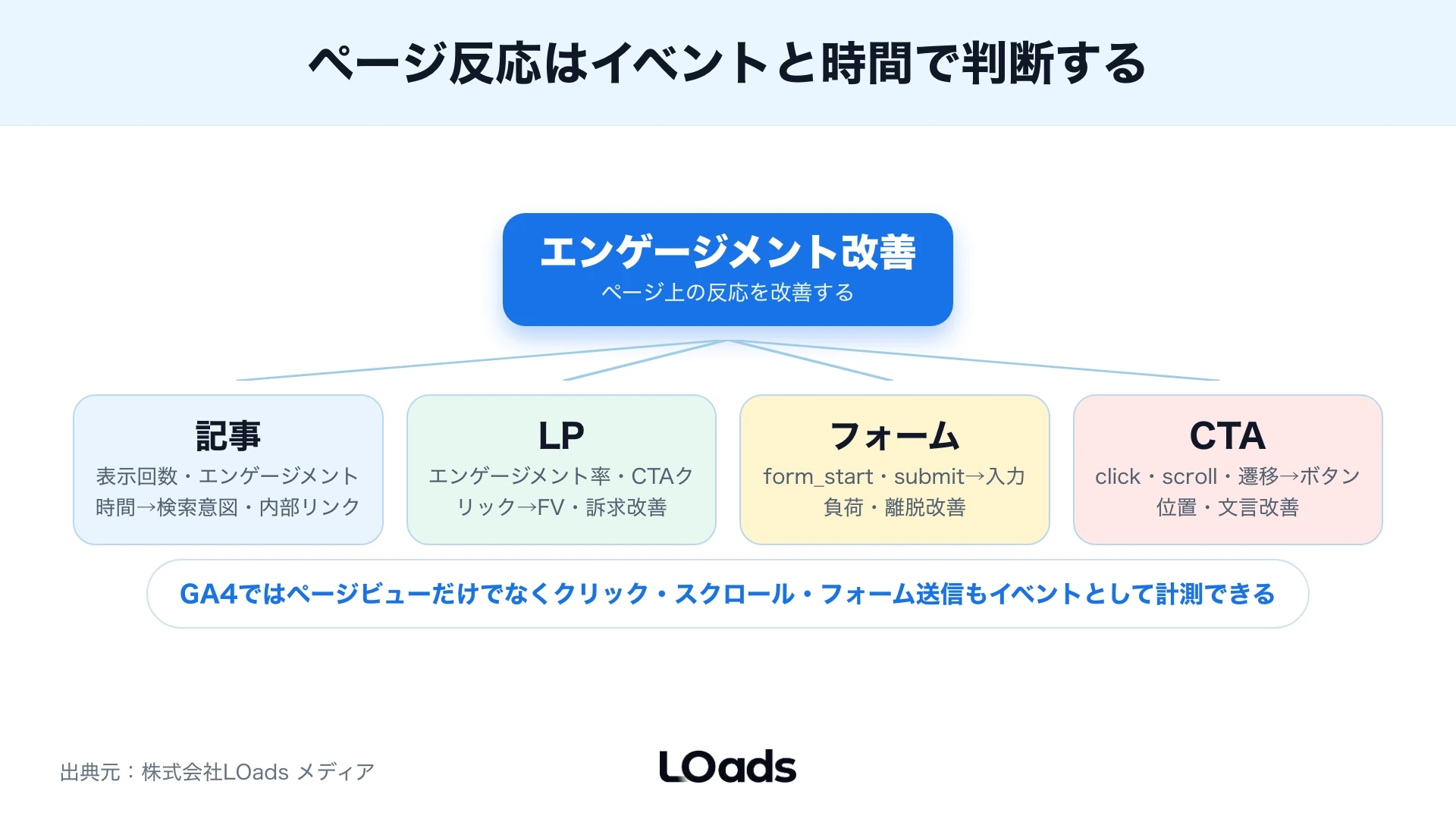 GA4レポートを日次、週次、月次で分けて確認する運用カレンダー