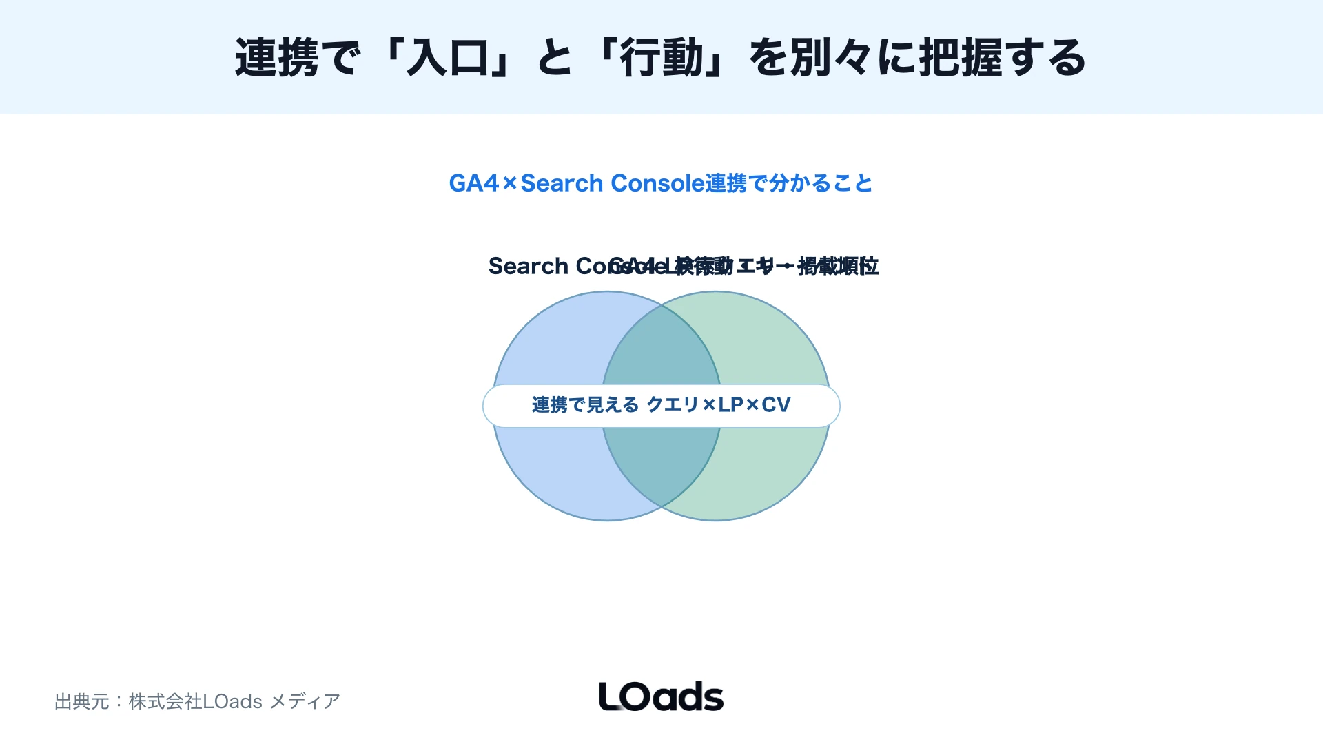 GA4とSearch Console連携で検索クエリ、LP行動、問い合わせ地点を分けて見る図