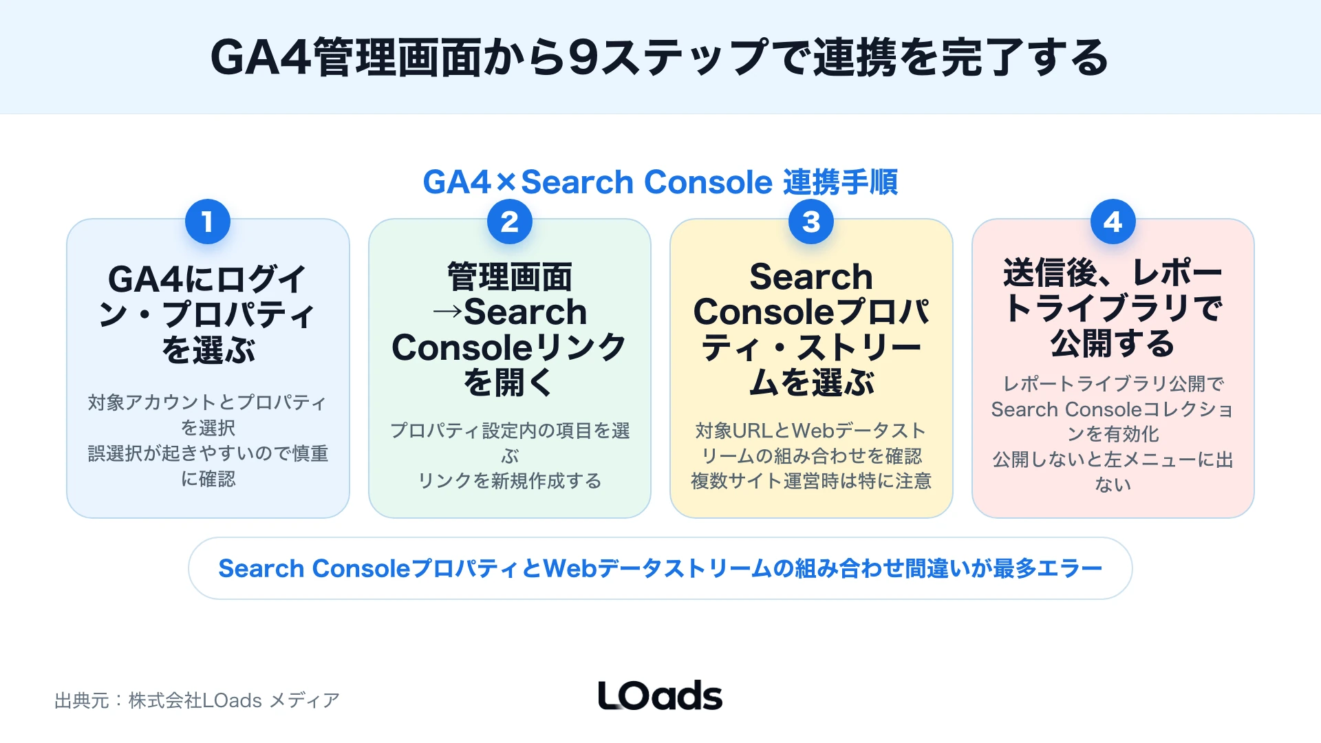 GA4の検索キーワードとランディングページを問い合わせ地点までつなげるKPIツリー