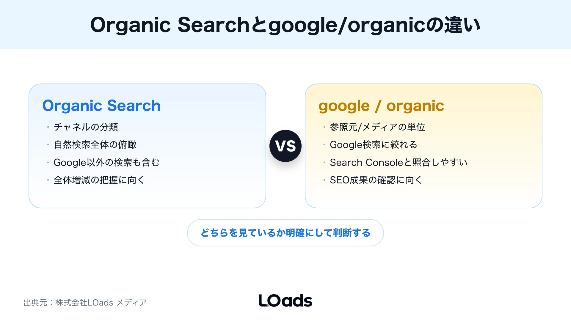 Organic Searchとgoogle/organicの違いの対比図